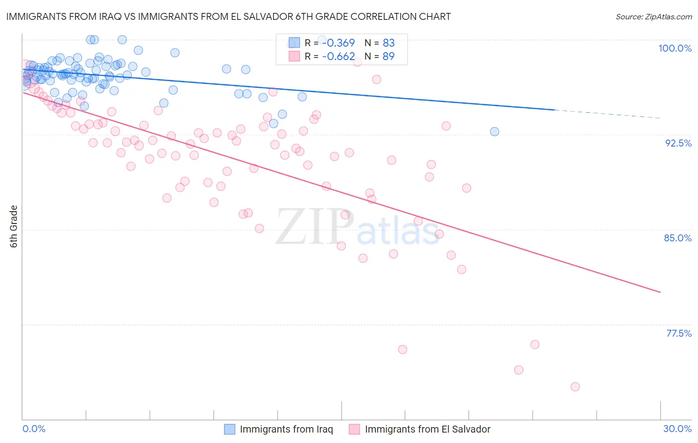 Immigrants from Iraq vs Immigrants from El Salvador 6th Grade