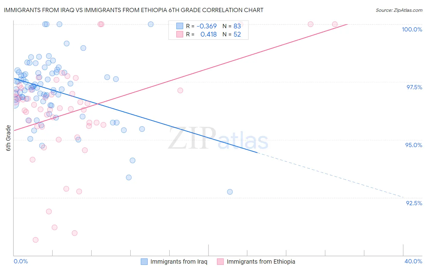 Immigrants from Iraq vs Immigrants from Ethiopia 6th Grade