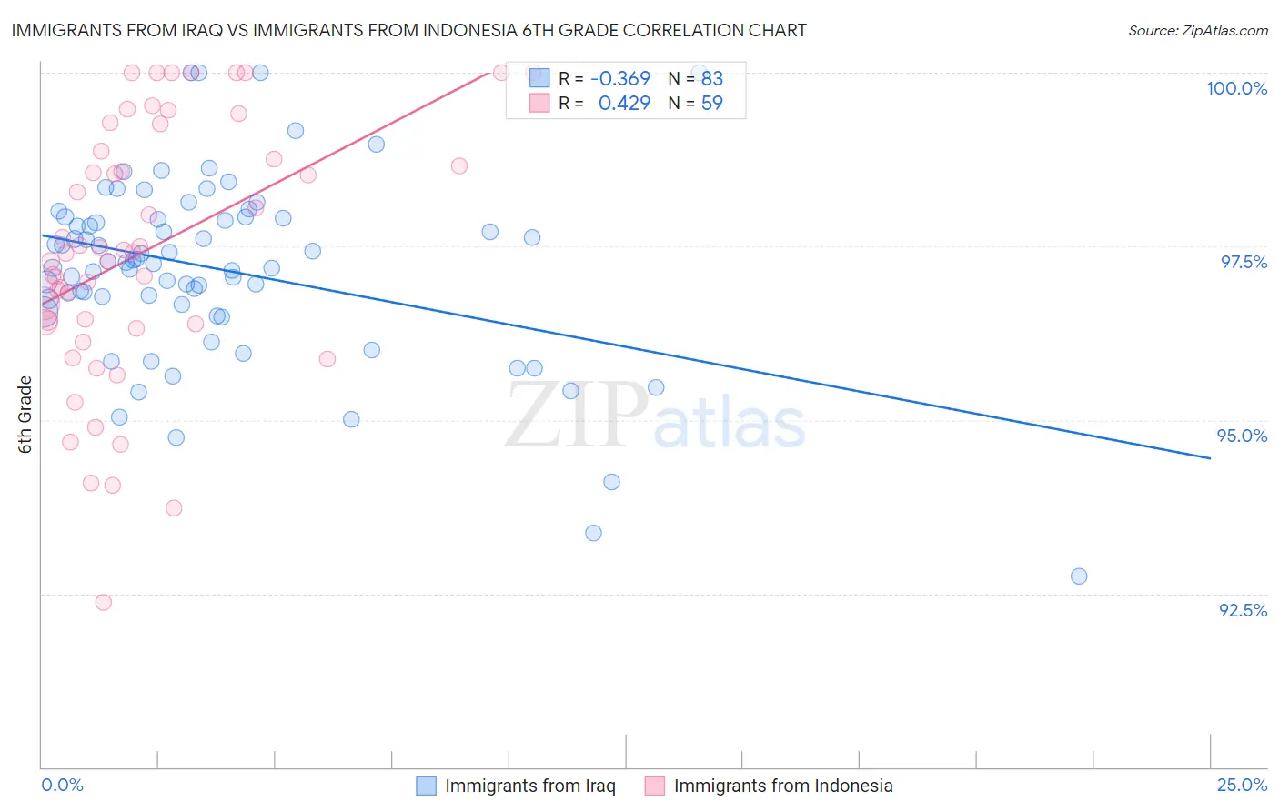 Immigrants from Iraq vs Immigrants from Indonesia 6th Grade