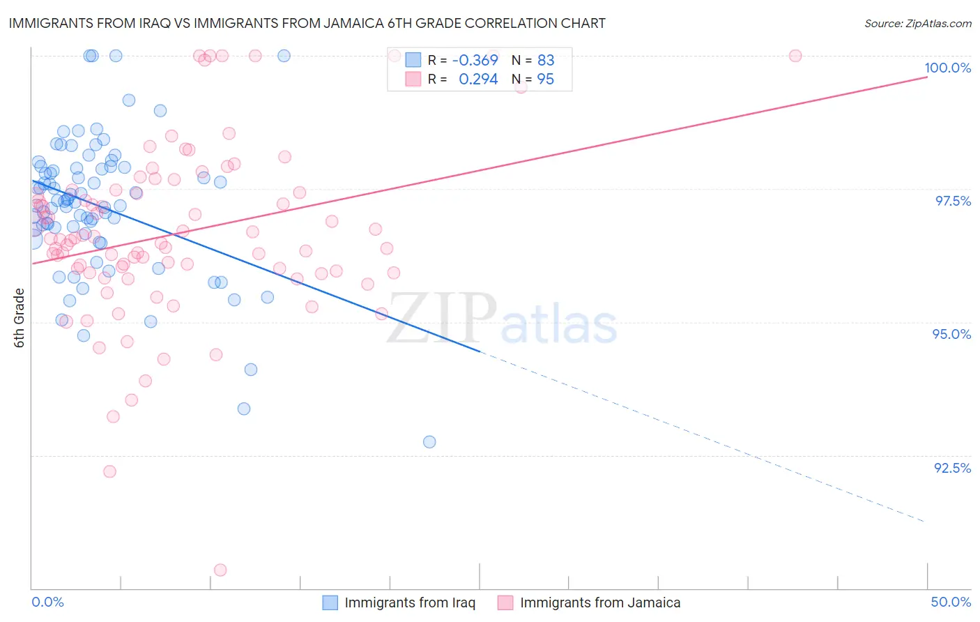 Immigrants from Iraq vs Immigrants from Jamaica 6th Grade