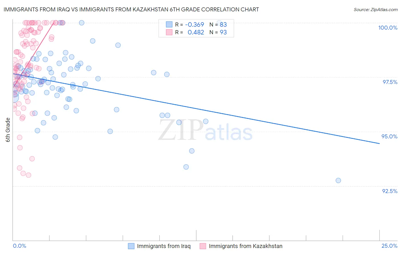 Immigrants from Iraq vs Immigrants from Kazakhstan 6th Grade