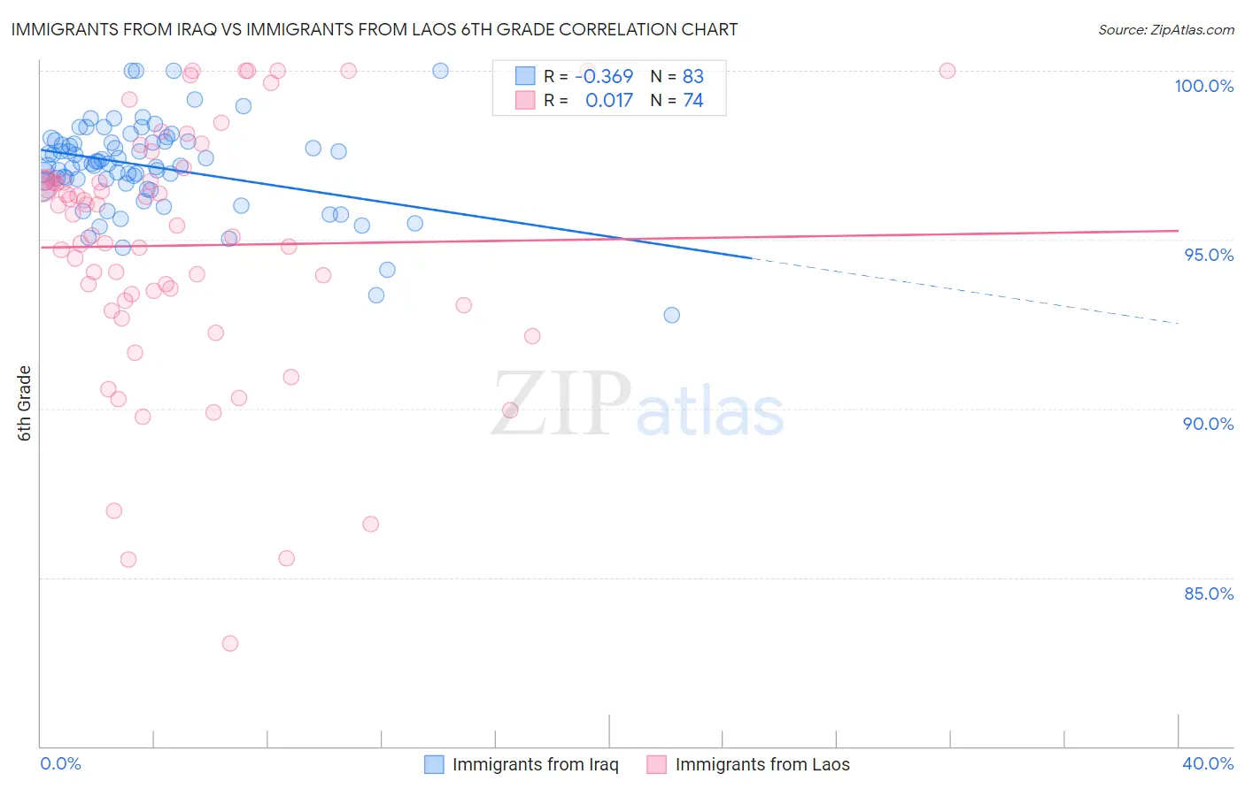Immigrants from Iraq vs Immigrants from Laos 6th Grade