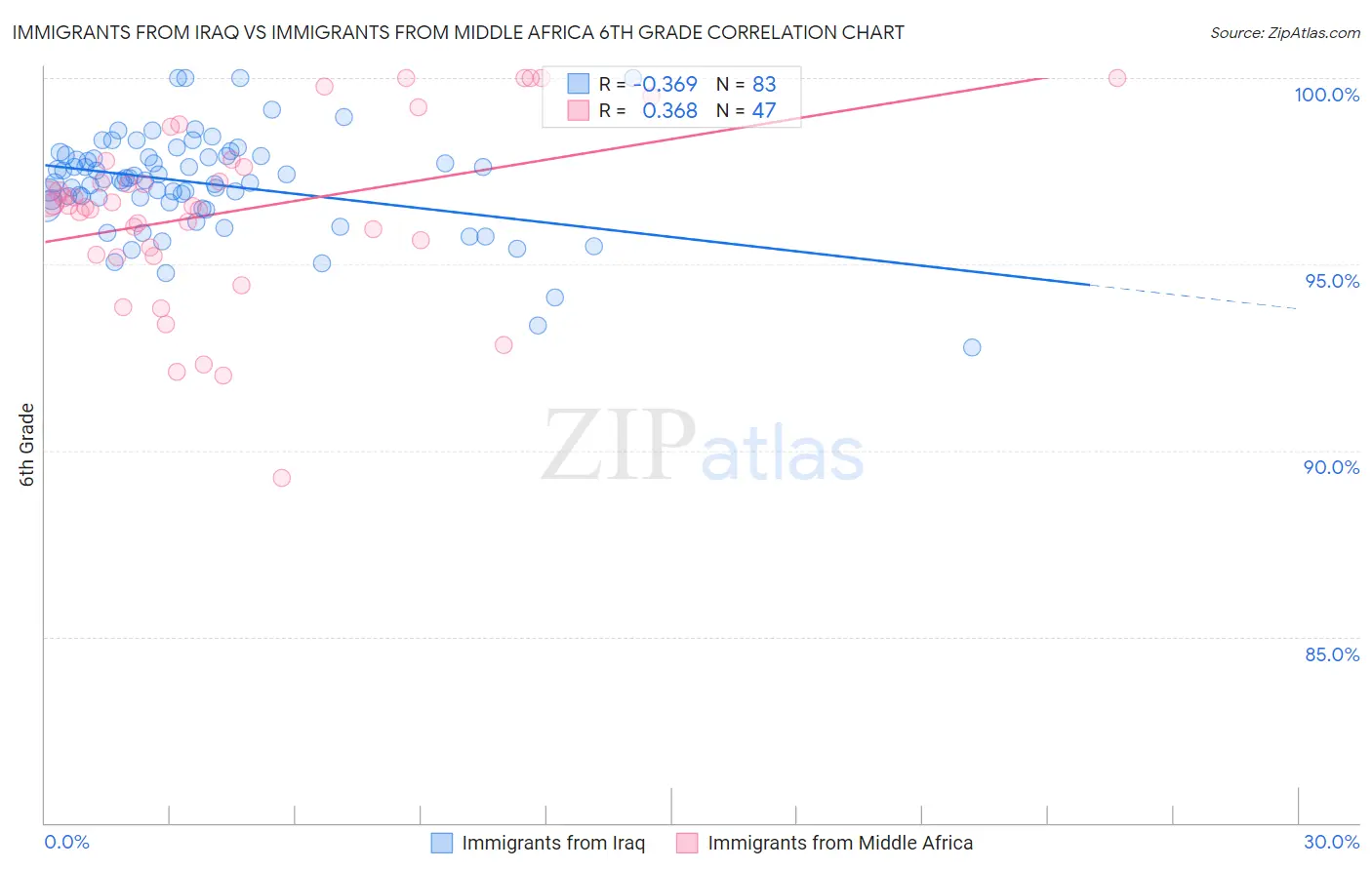 Immigrants from Iraq vs Immigrants from Middle Africa 6th Grade