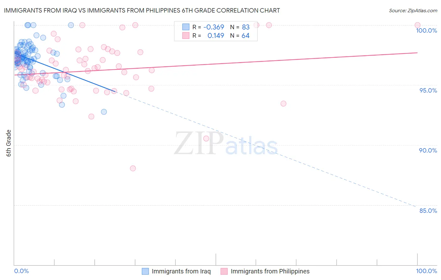 Immigrants from Iraq vs Immigrants from Philippines 6th Grade