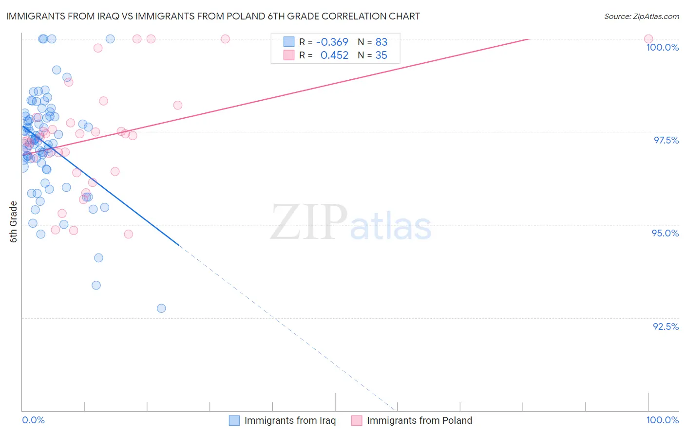 Immigrants from Iraq vs Immigrants from Poland 6th Grade