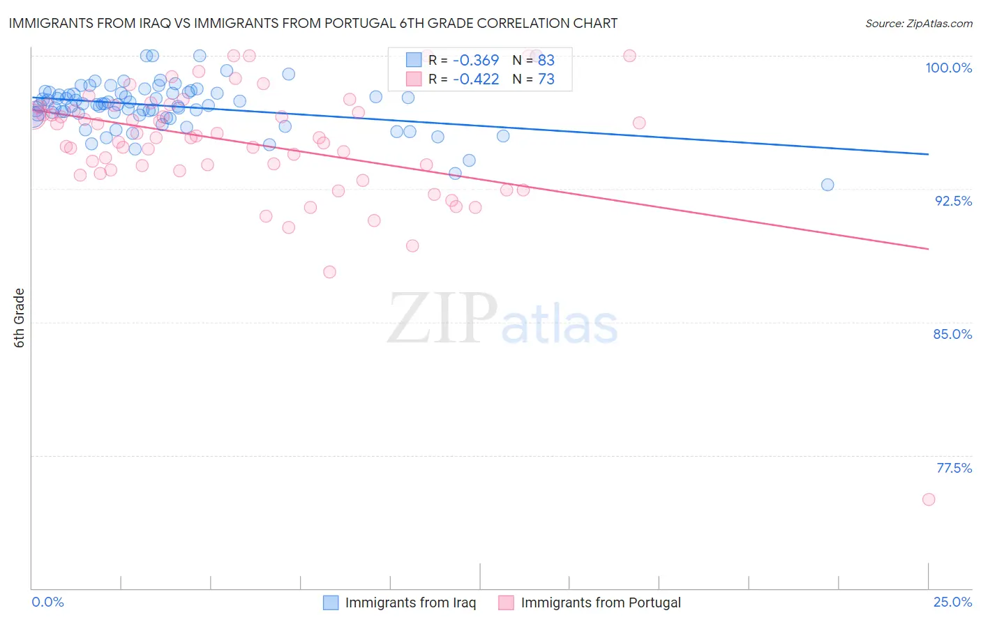 Immigrants from Iraq vs Immigrants from Portugal 6th Grade