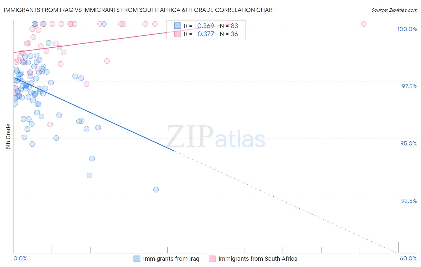 Immigrants from Iraq vs Immigrants from South Africa 6th Grade