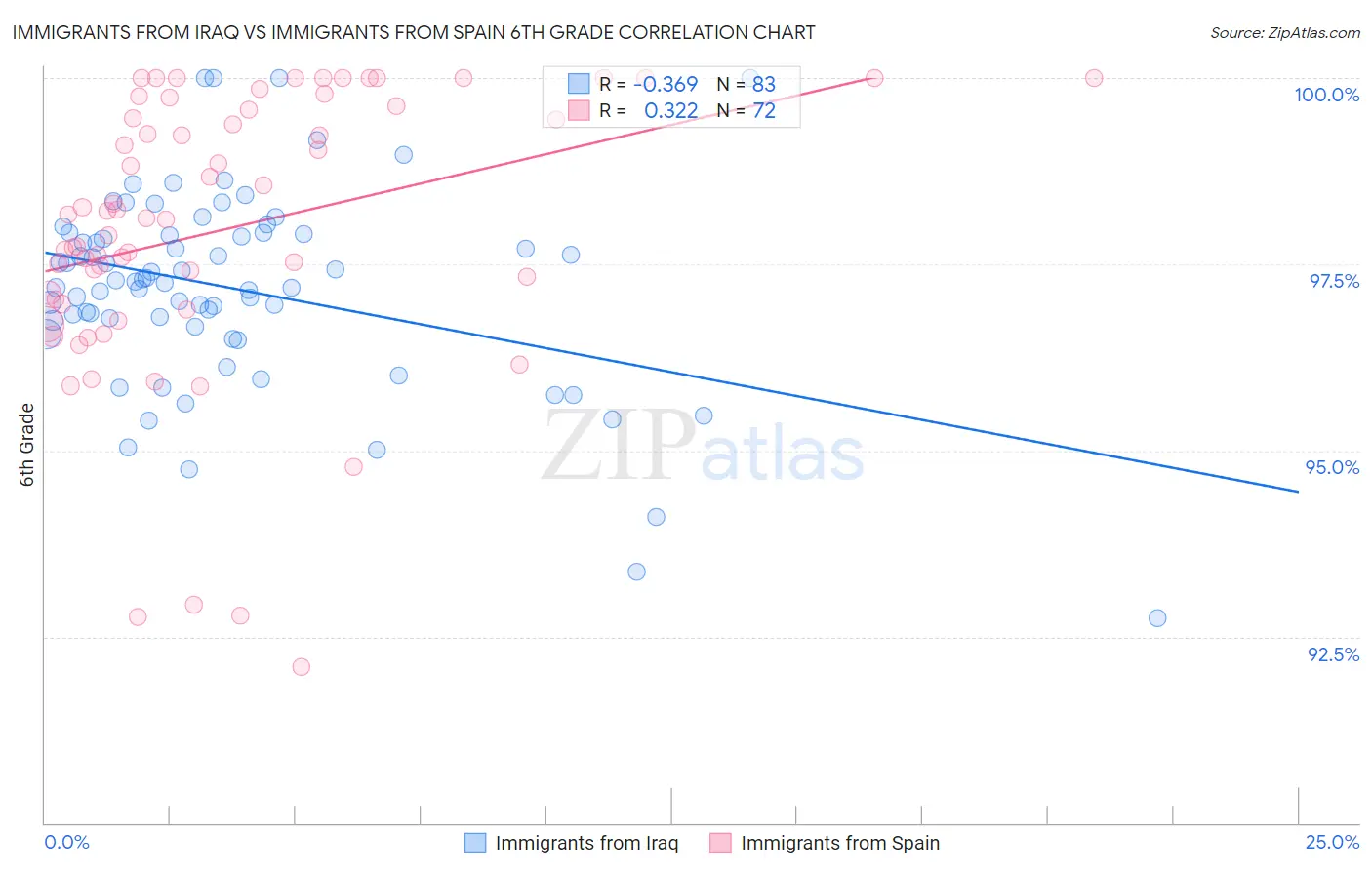 Immigrants from Iraq vs Immigrants from Spain 6th Grade