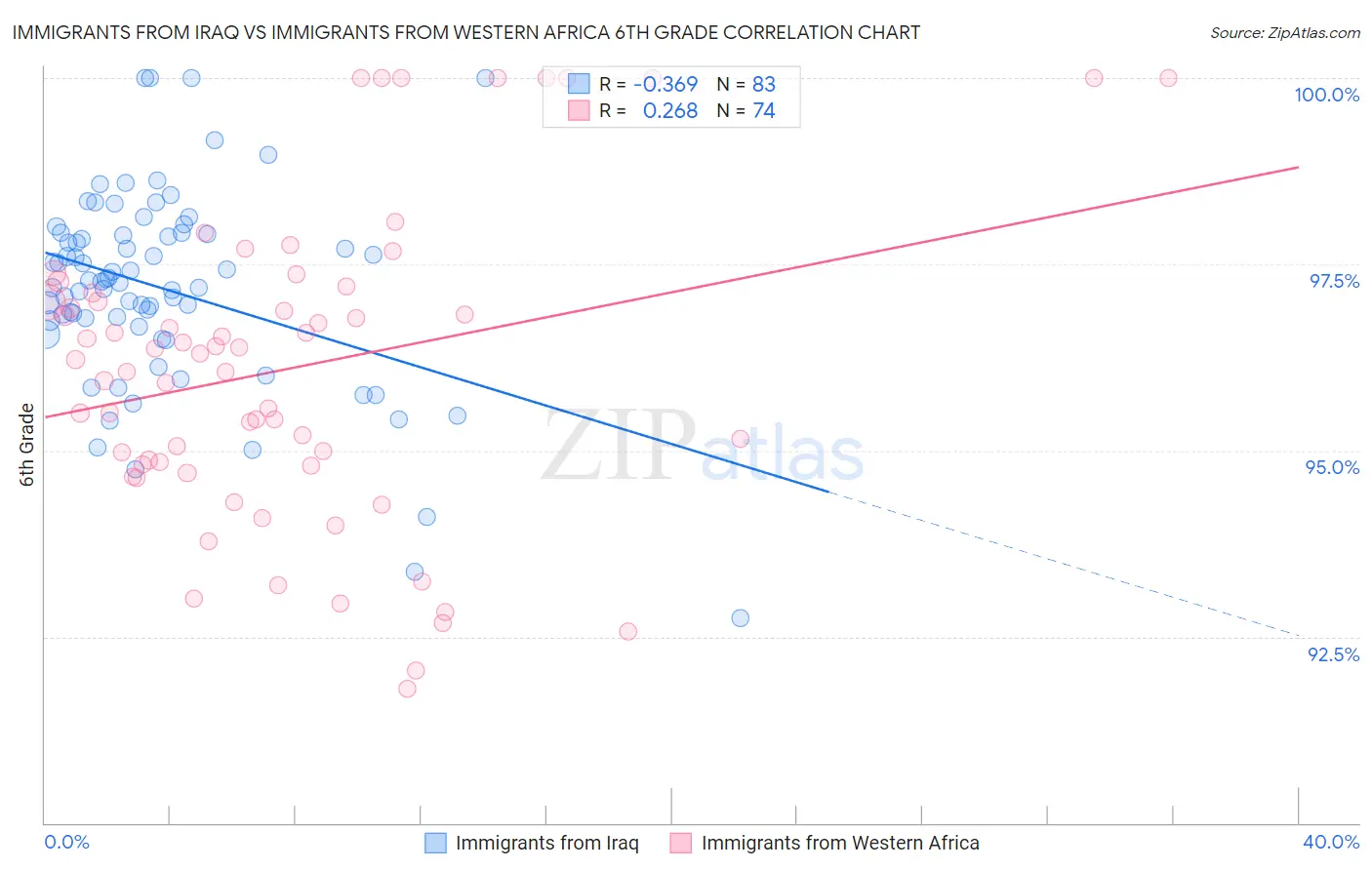Immigrants from Iraq vs Immigrants from Western Africa 6th Grade