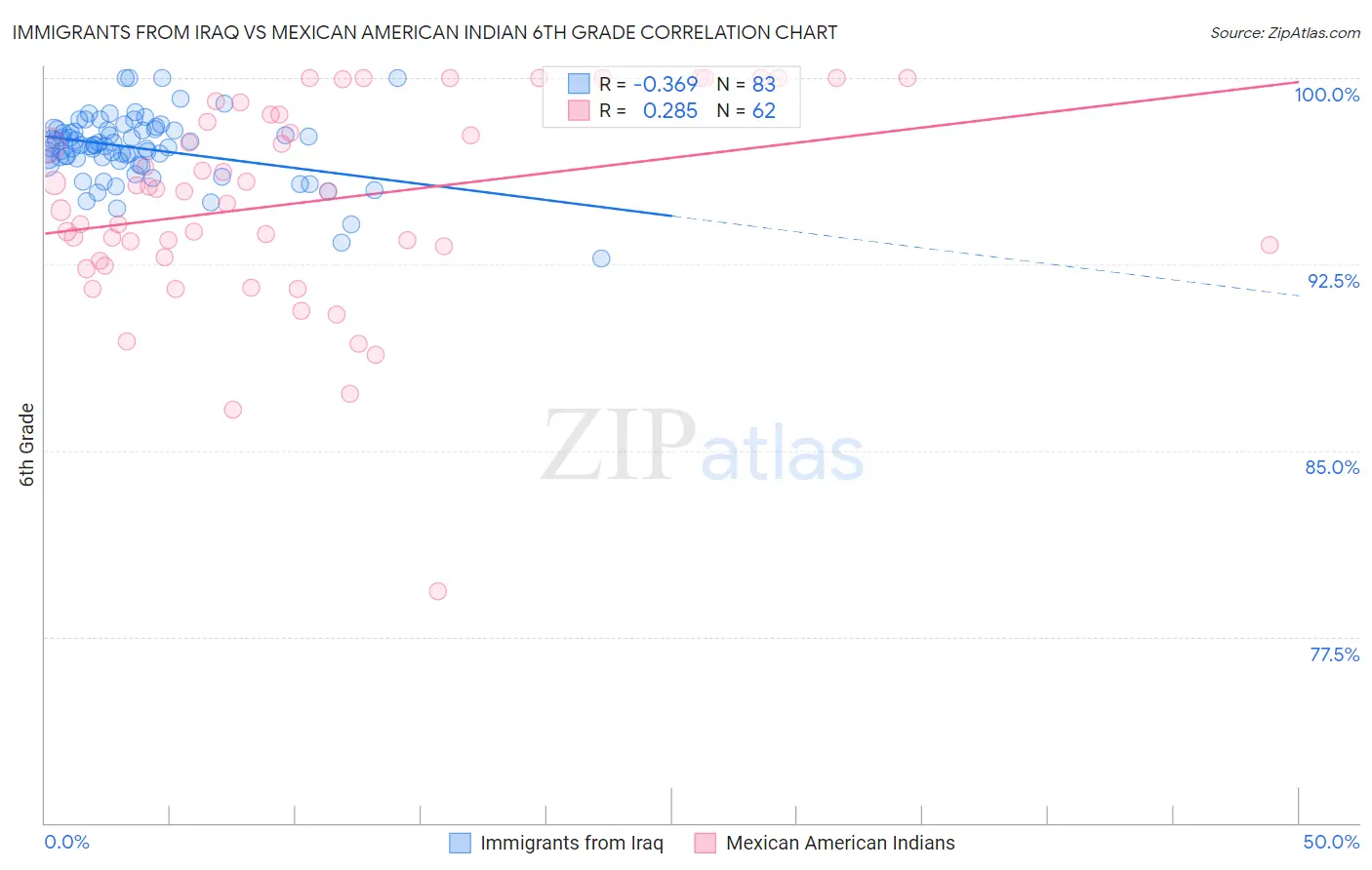 Immigrants from Iraq vs Mexican American Indian 6th Grade