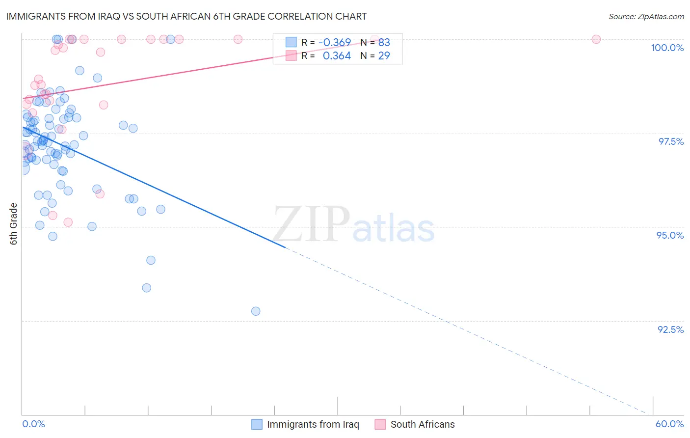 Immigrants from Iraq vs South African 6th Grade