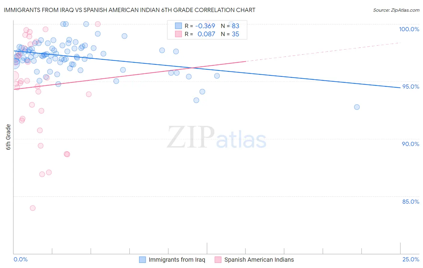 Immigrants from Iraq vs Spanish American Indian 6th Grade
