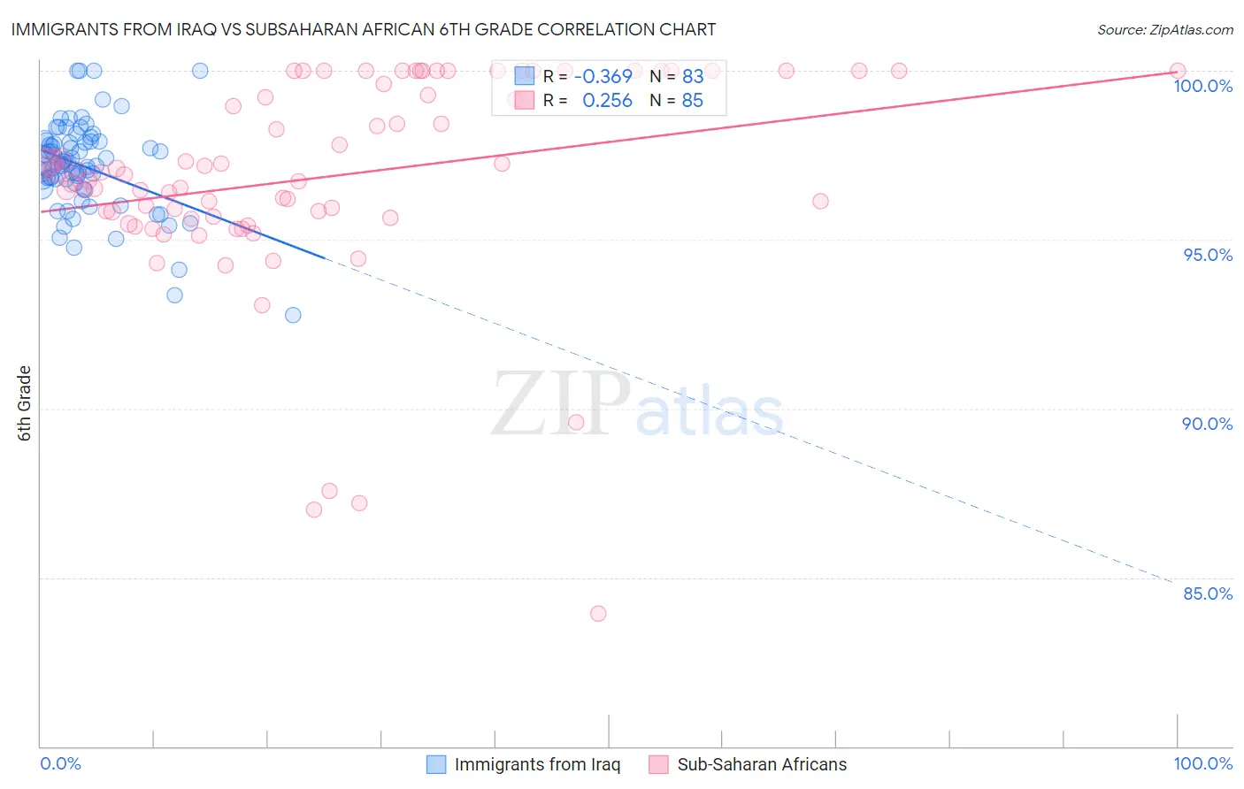 Immigrants from Iraq vs Subsaharan African 6th Grade