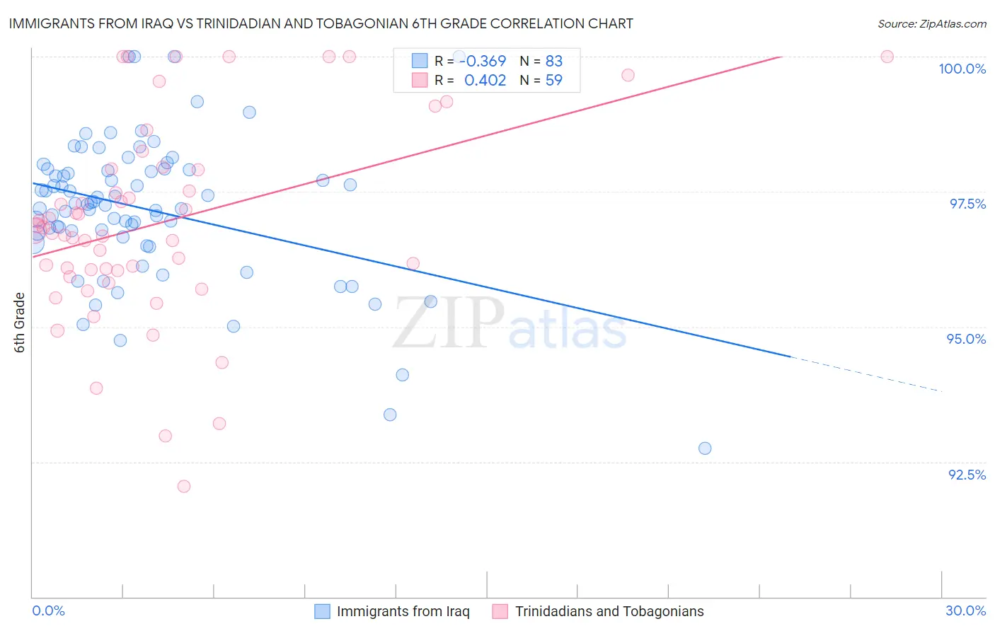 Immigrants from Iraq vs Trinidadian and Tobagonian 6th Grade