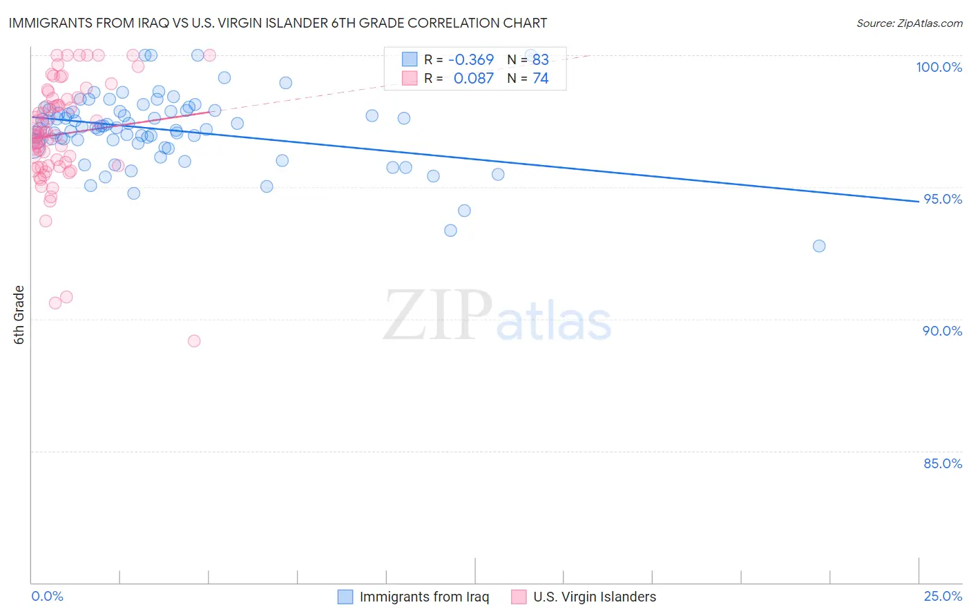 Immigrants from Iraq vs U.S. Virgin Islander 6th Grade