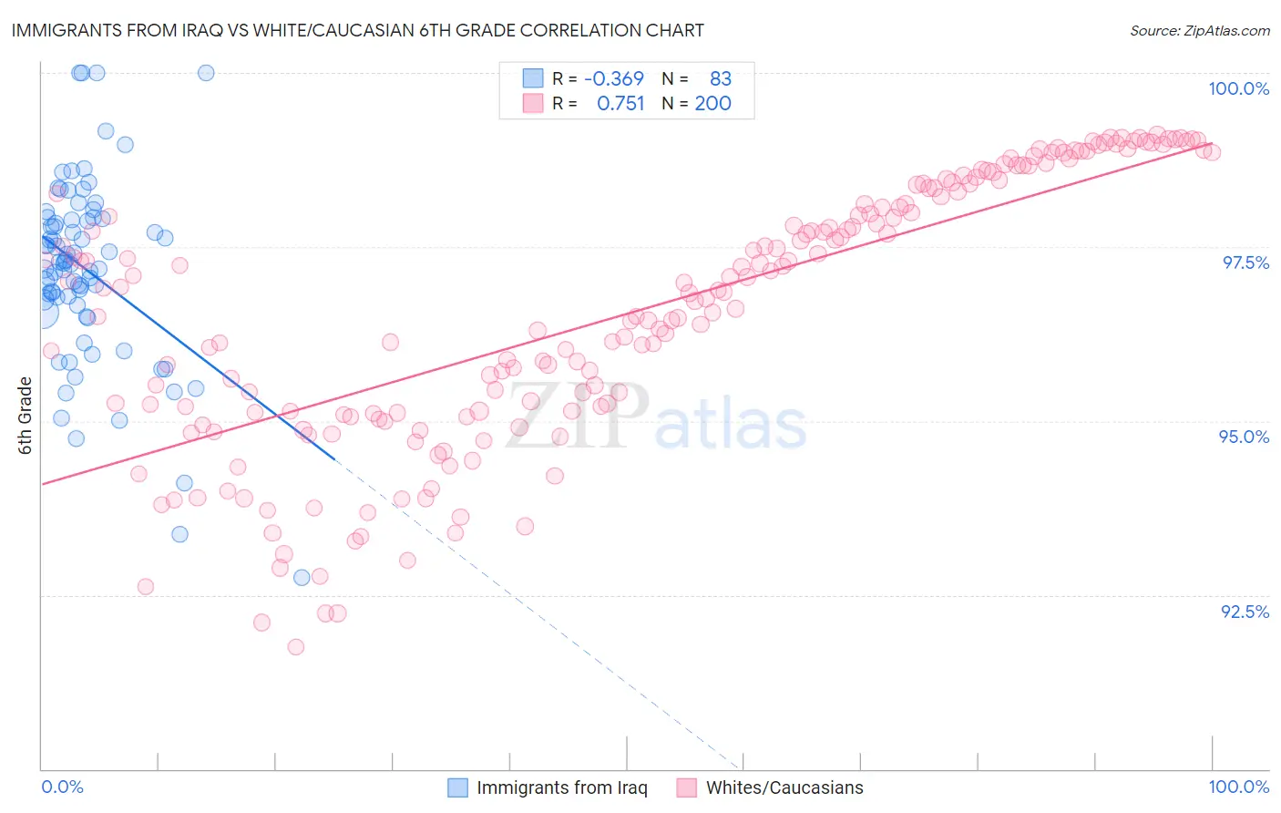 Immigrants from Iraq vs White/Caucasian 6th Grade