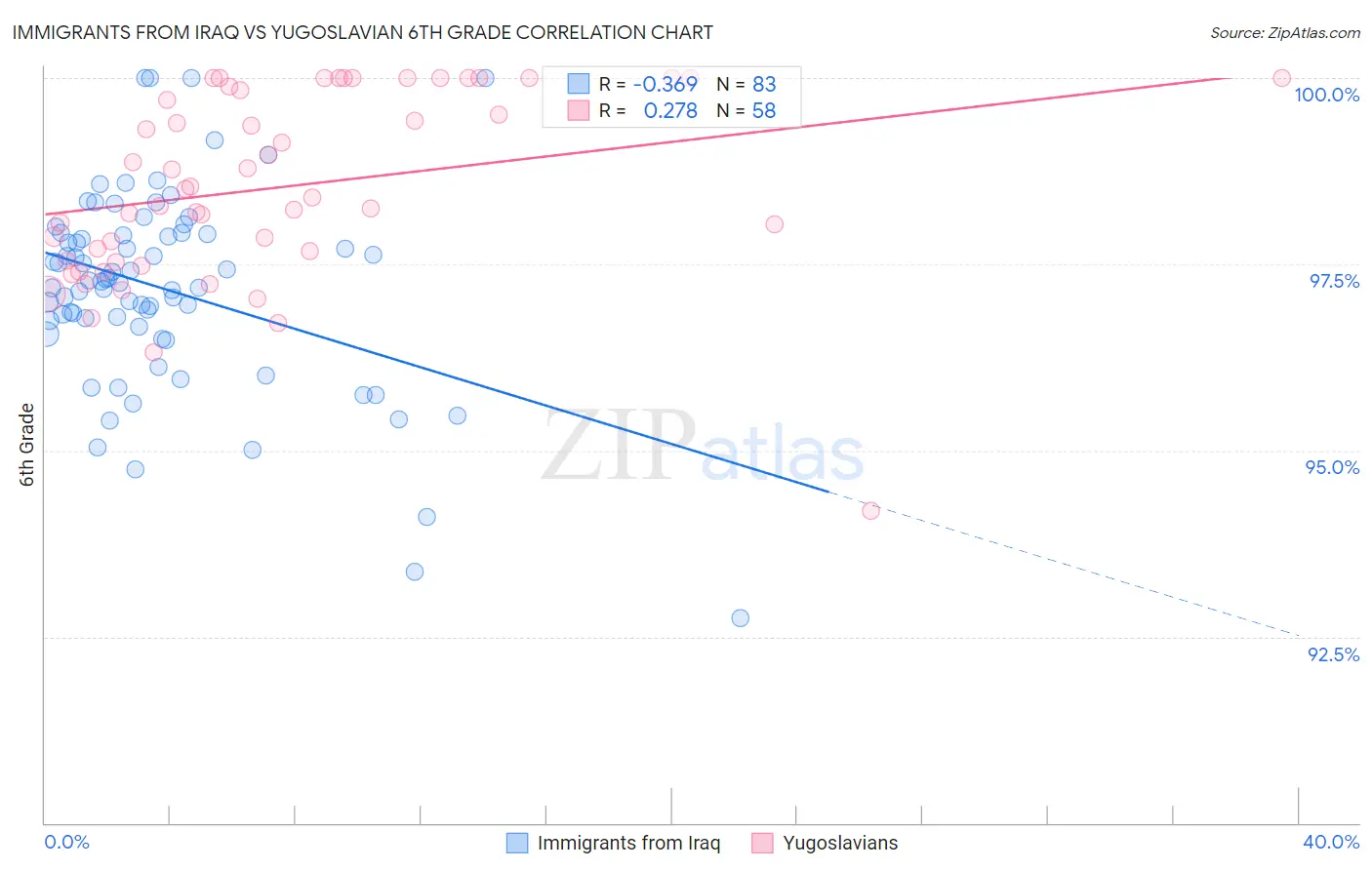 Immigrants from Iraq vs Yugoslavian 6th Grade
