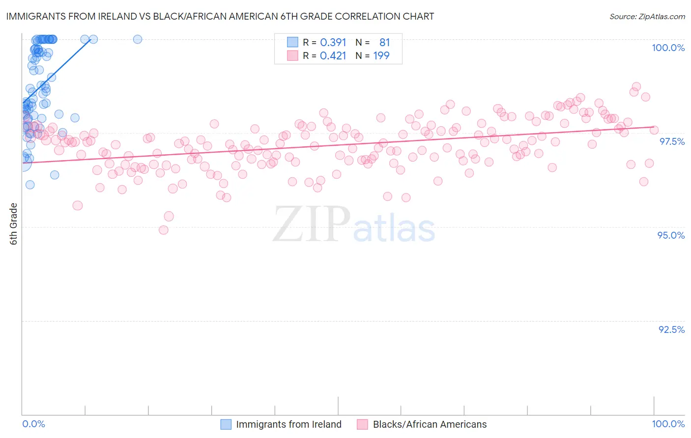 Immigrants from Ireland vs Black/African American 6th Grade