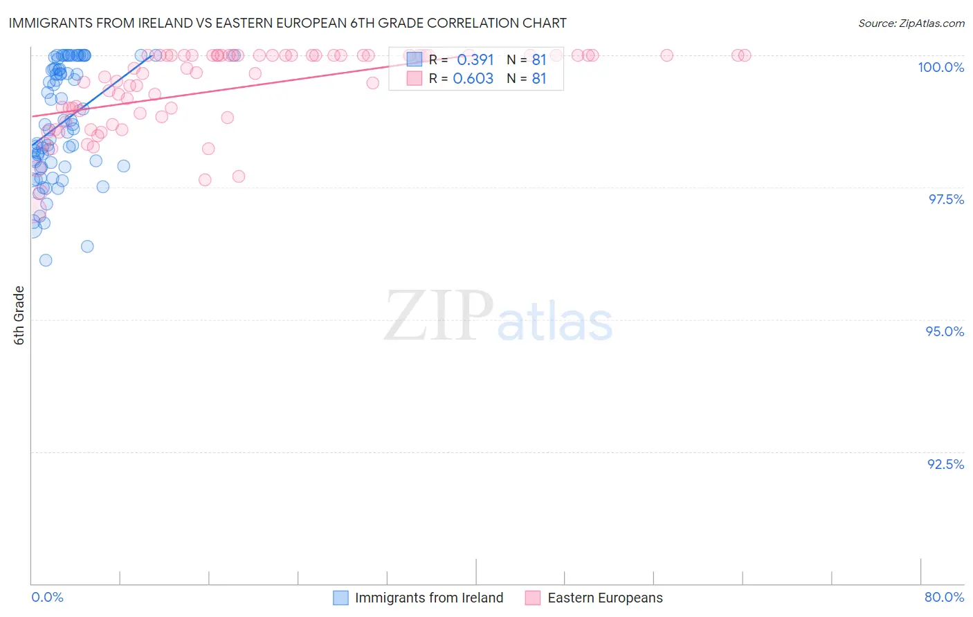 Immigrants from Ireland vs Eastern European 6th Grade