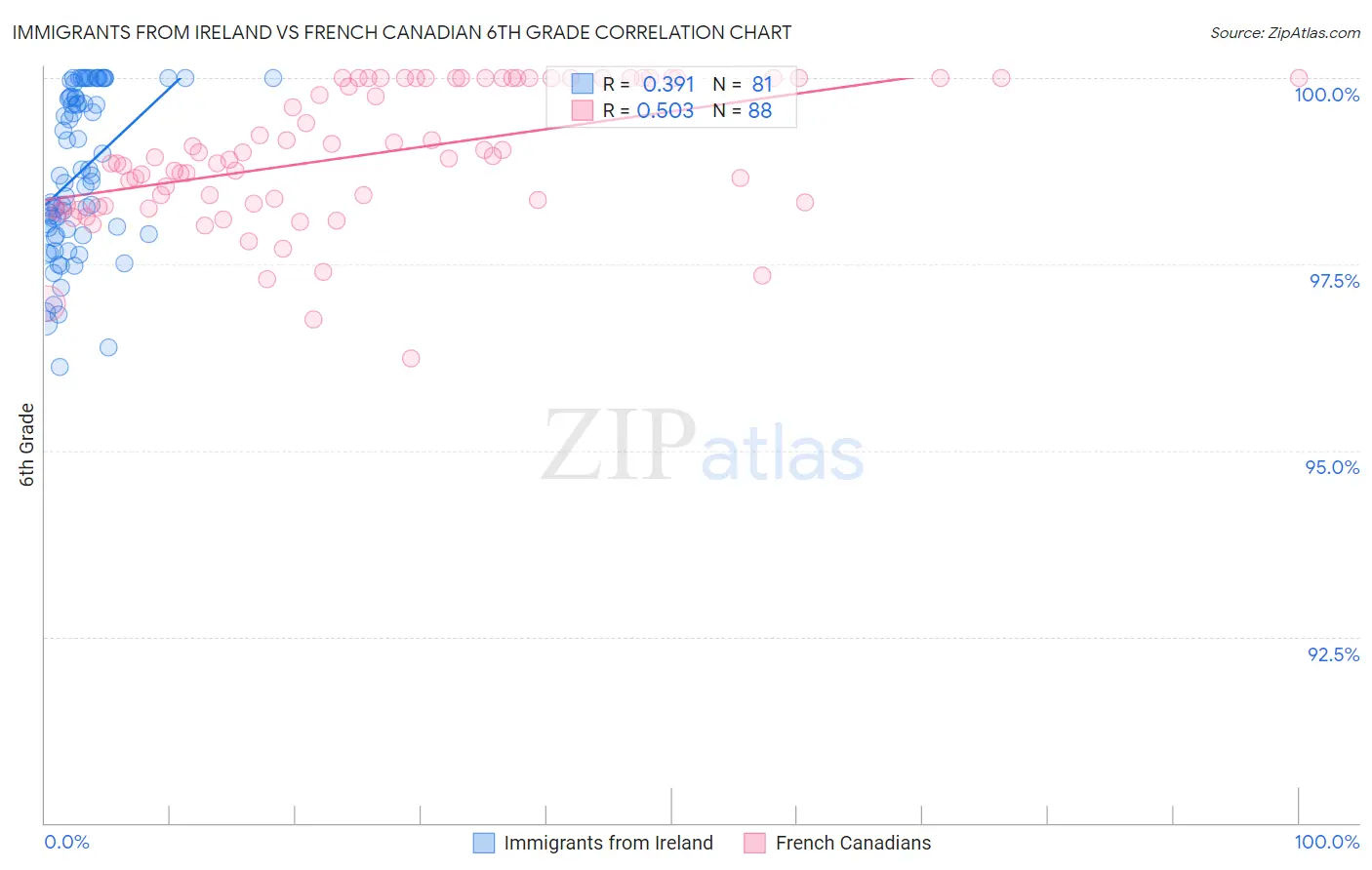 Immigrants from Ireland vs French Canadian 6th Grade