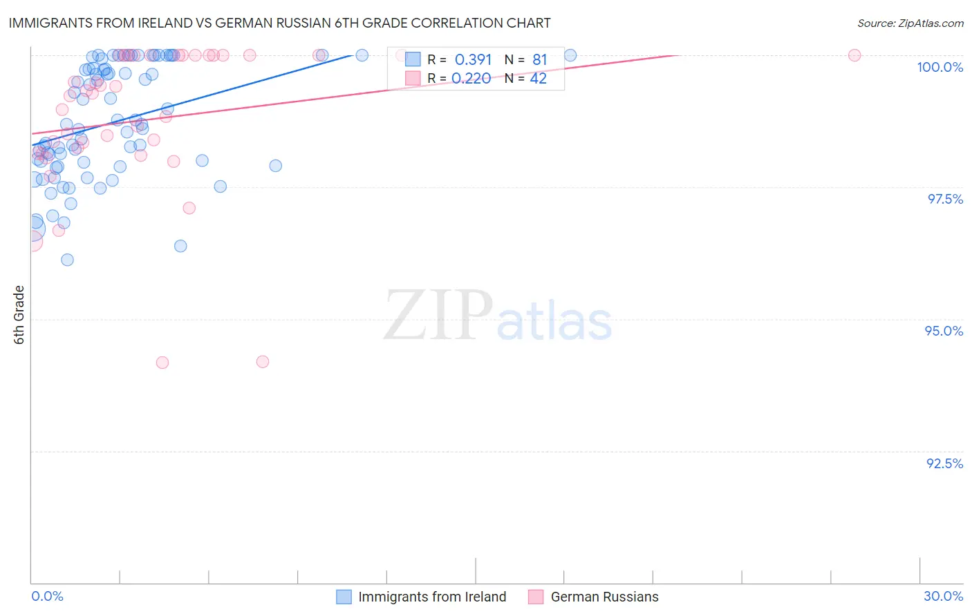 Immigrants from Ireland vs German Russian 6th Grade