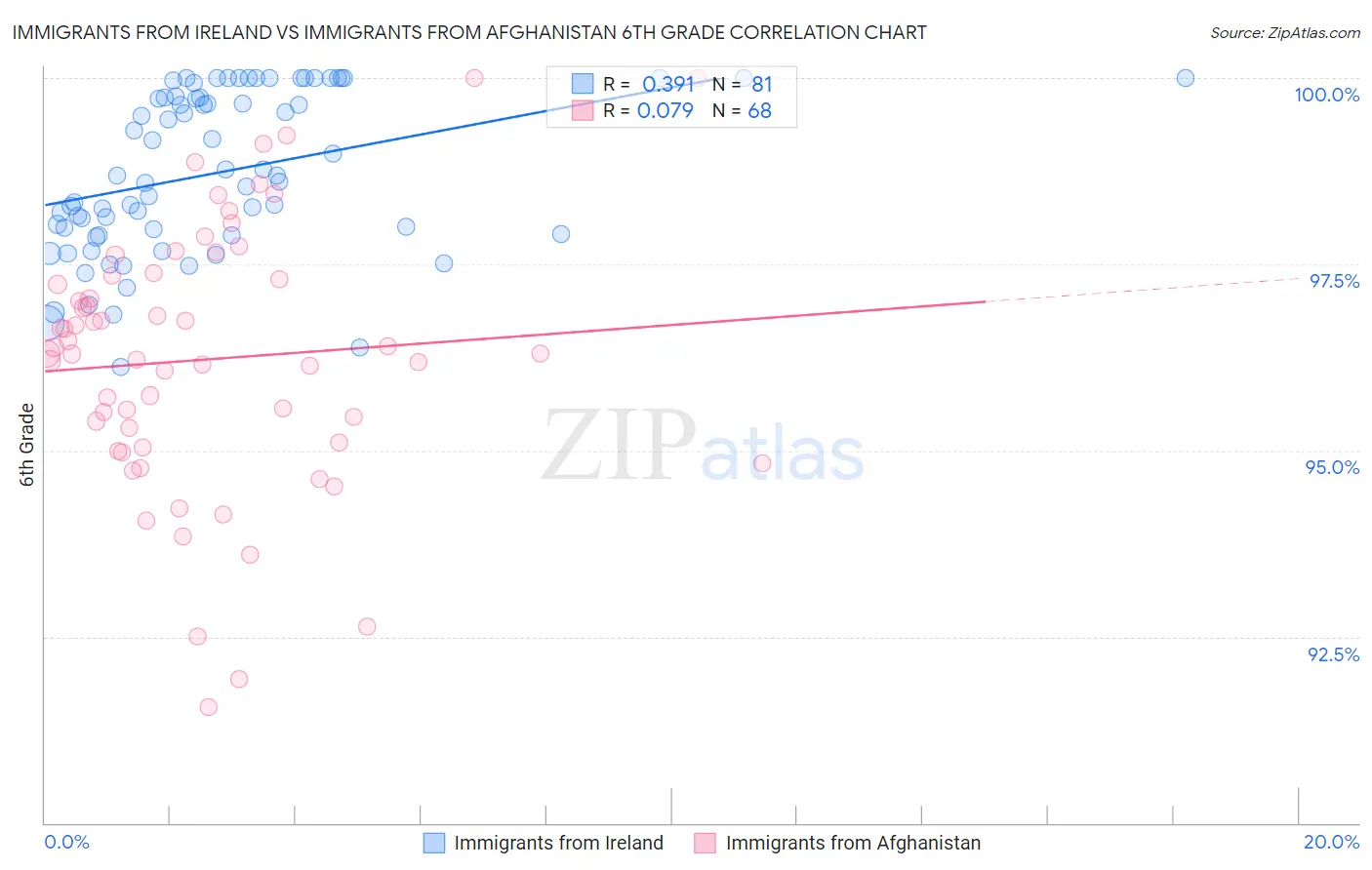 Immigrants from Ireland vs Immigrants from Afghanistan 6th Grade