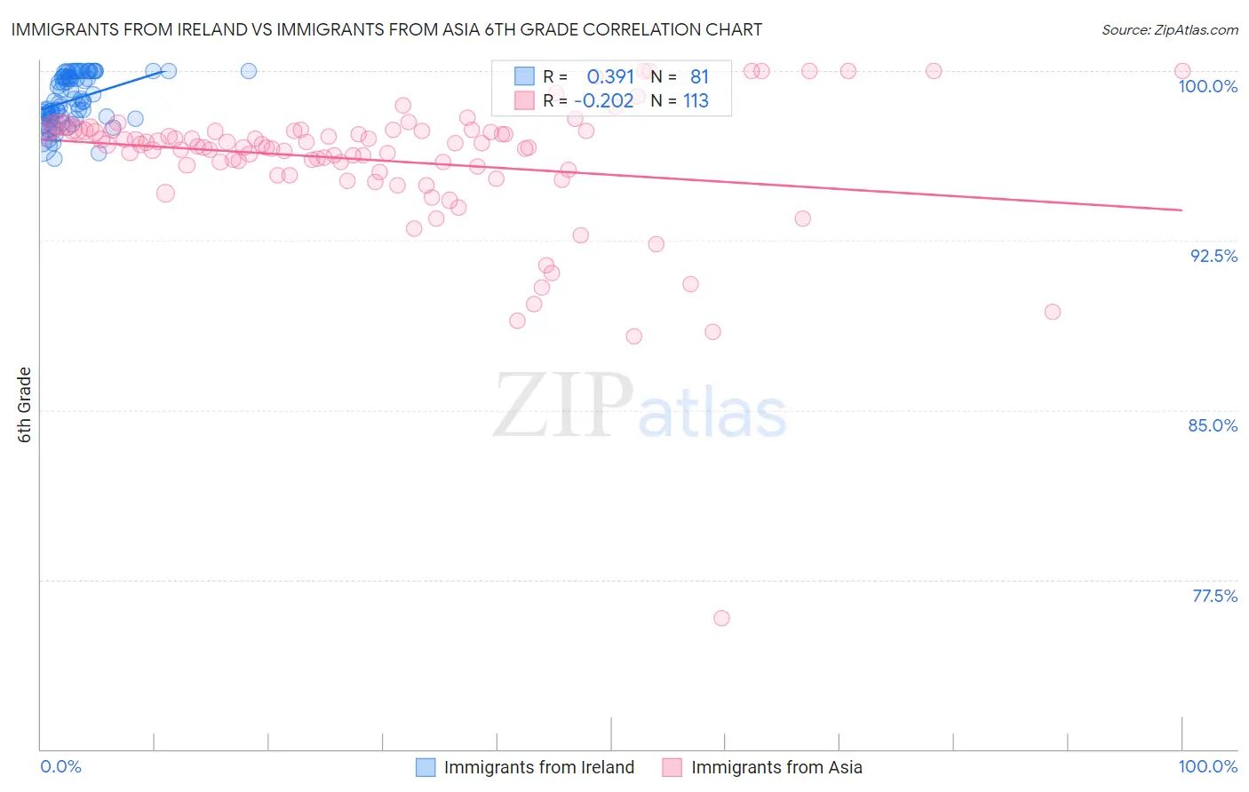 Immigrants from Ireland vs Immigrants from Asia 6th Grade