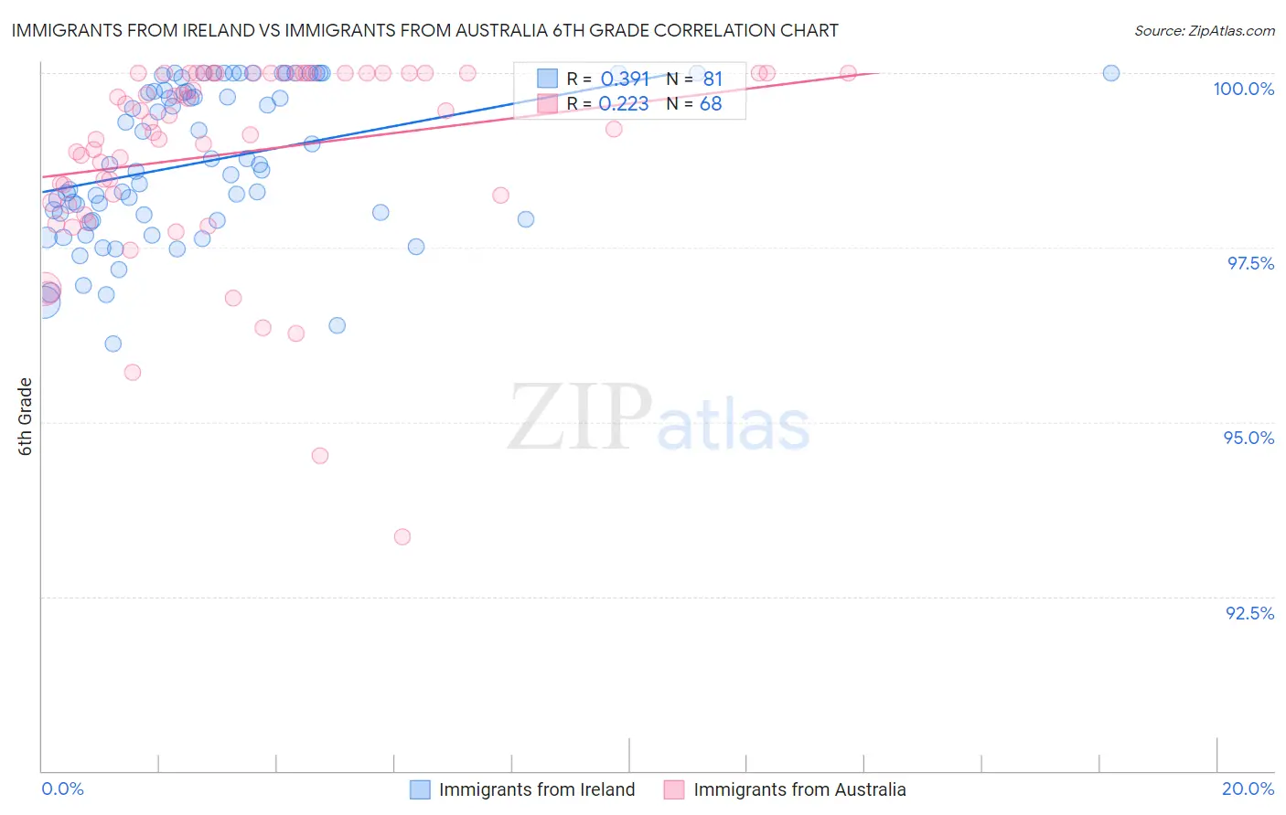 Immigrants from Ireland vs Immigrants from Australia 6th Grade