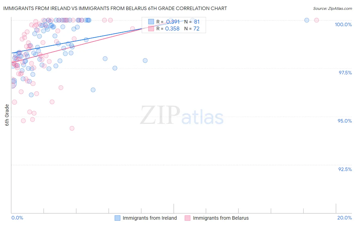 Immigrants from Ireland vs Immigrants from Belarus 6th Grade