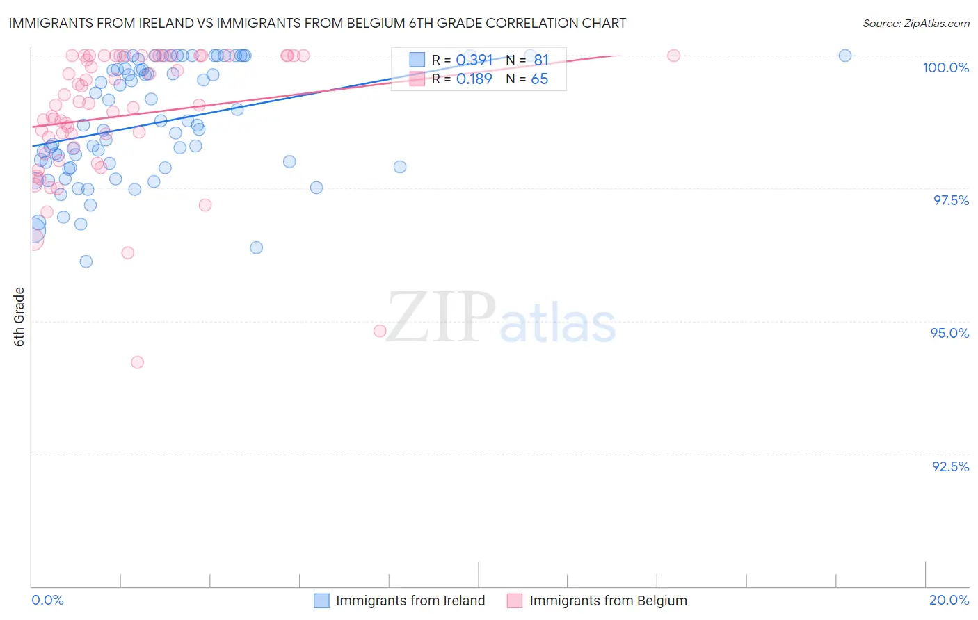 Immigrants from Ireland vs Immigrants from Belgium 6th Grade