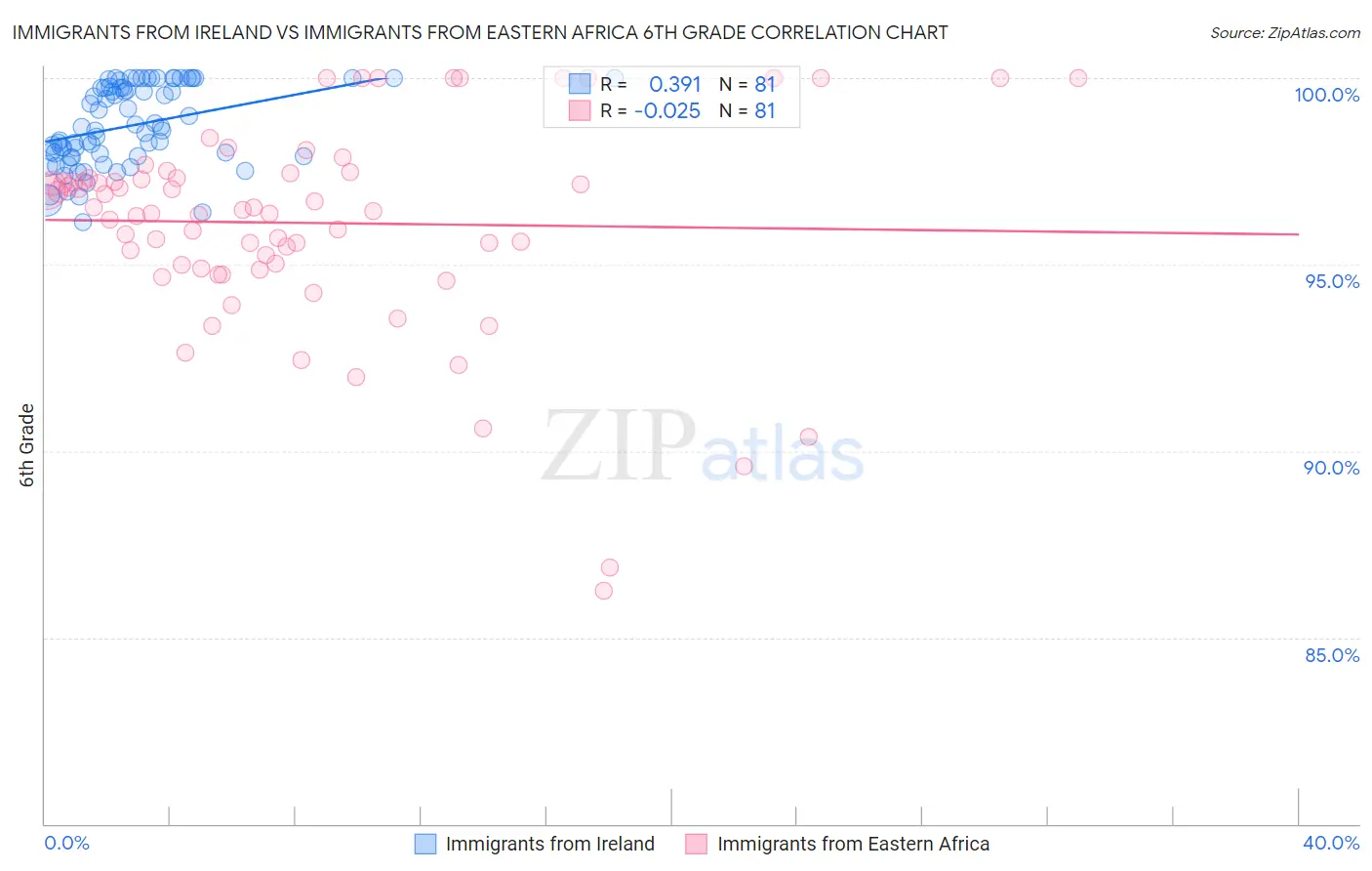 Immigrants from Ireland vs Immigrants from Eastern Africa 6th Grade