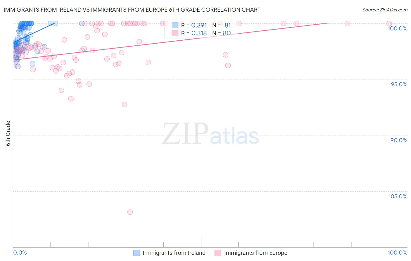 Immigrants from Ireland vs Immigrants from Europe 6th Grade