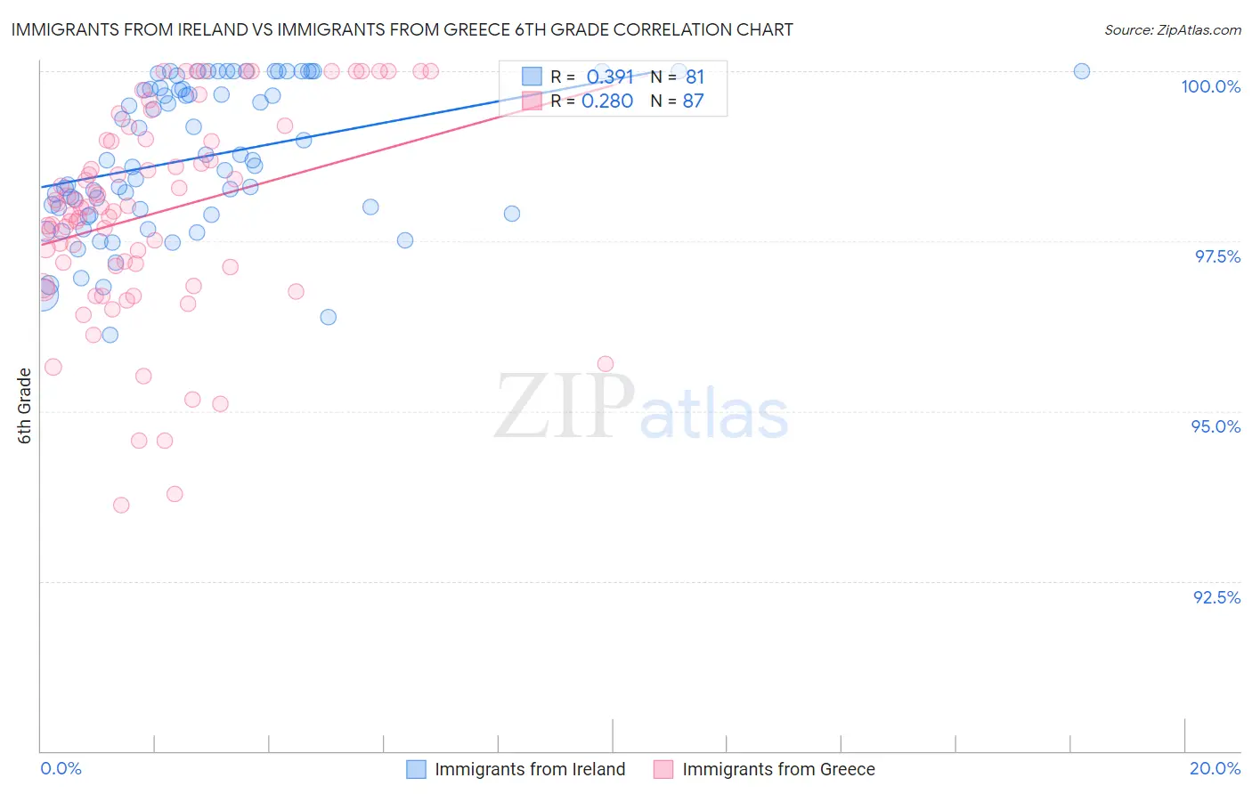 Immigrants from Ireland vs Immigrants from Greece 6th Grade