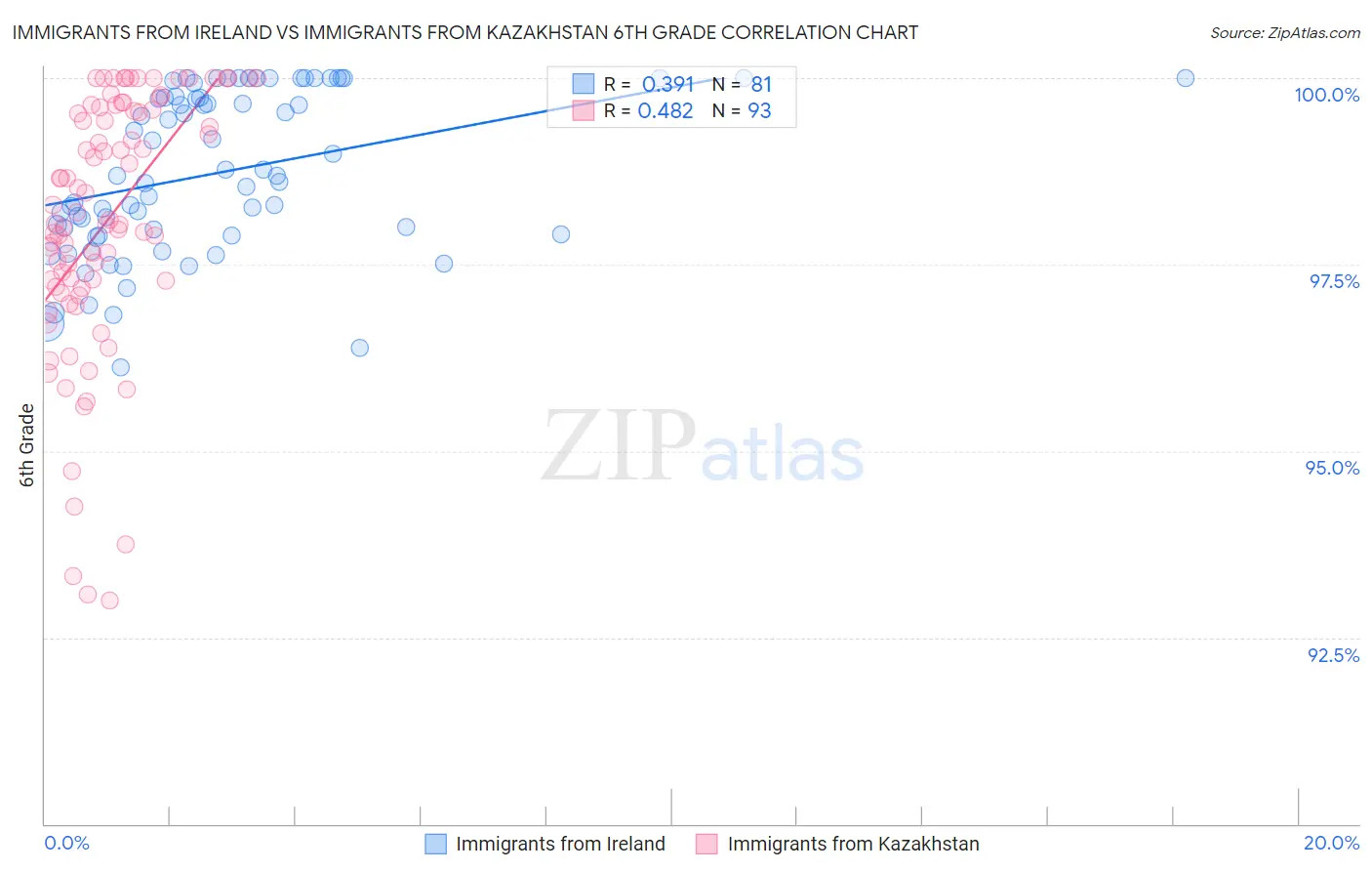 Immigrants from Ireland vs Immigrants from Kazakhstan 6th Grade