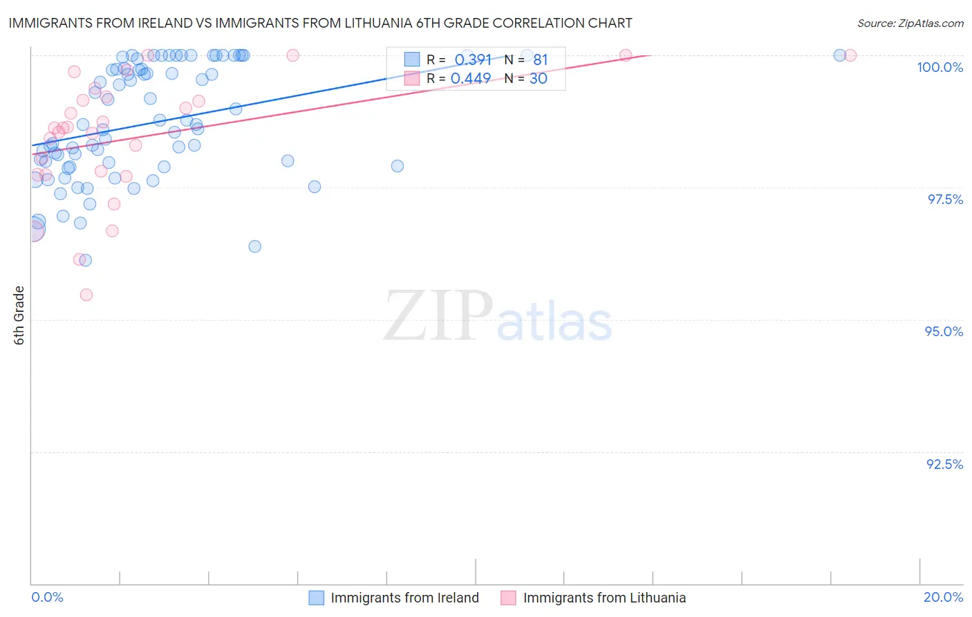 Immigrants from Ireland vs Immigrants from Lithuania 6th Grade