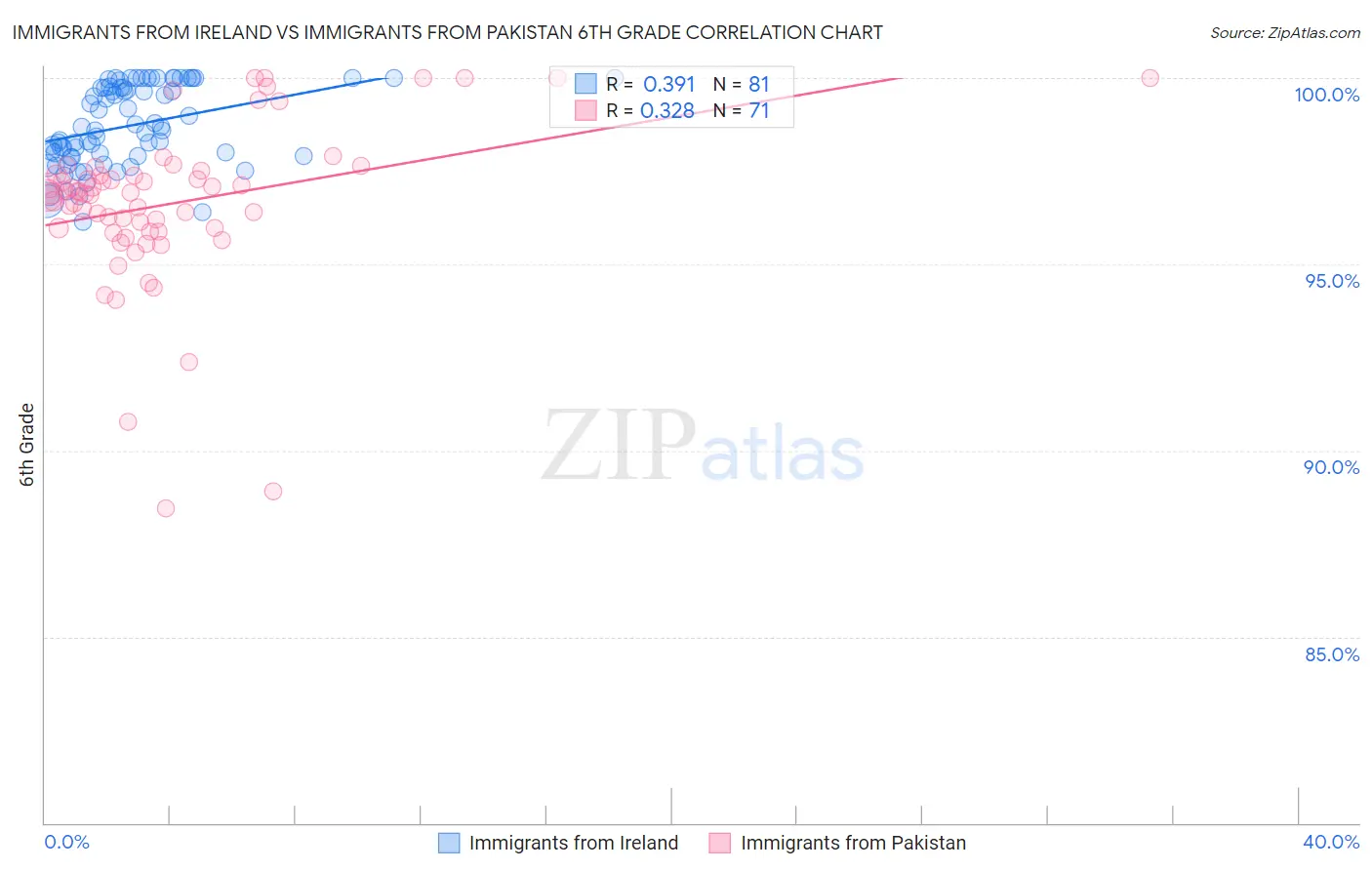 Immigrants from Ireland vs Immigrants from Pakistan 6th Grade