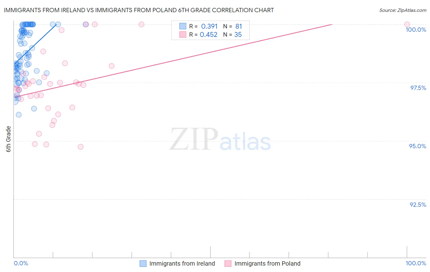 Immigrants from Ireland vs Immigrants from Poland 6th Grade