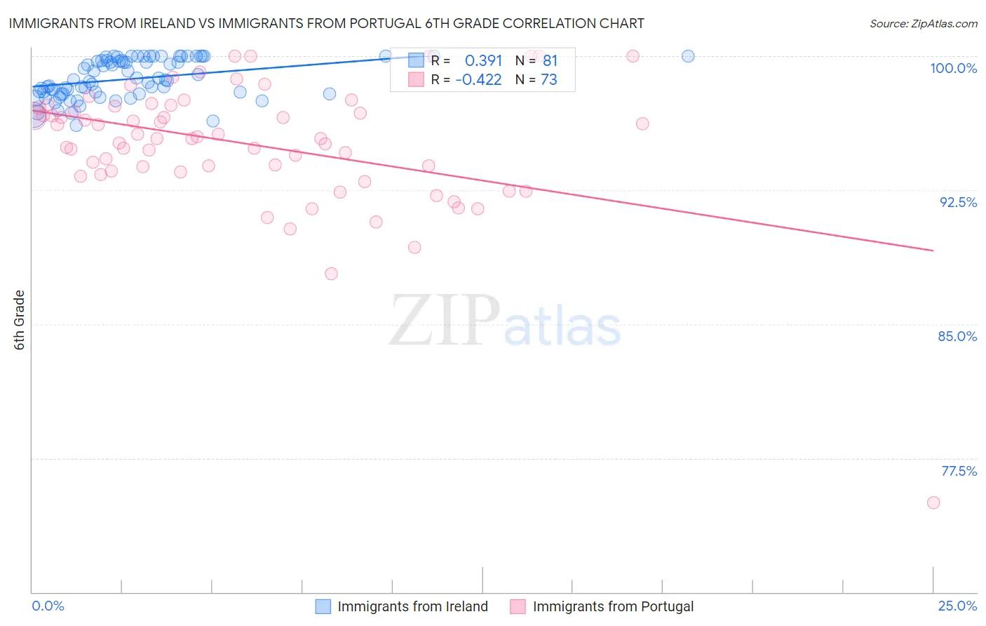 Immigrants from Ireland vs Immigrants from Portugal 6th Grade