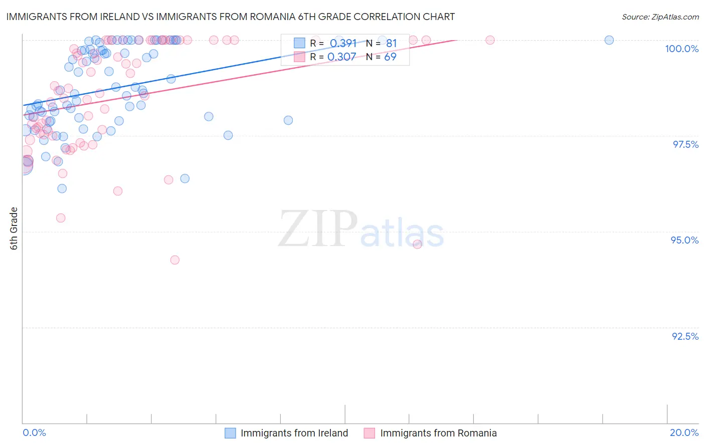 Immigrants from Ireland vs Immigrants from Romania 6th Grade