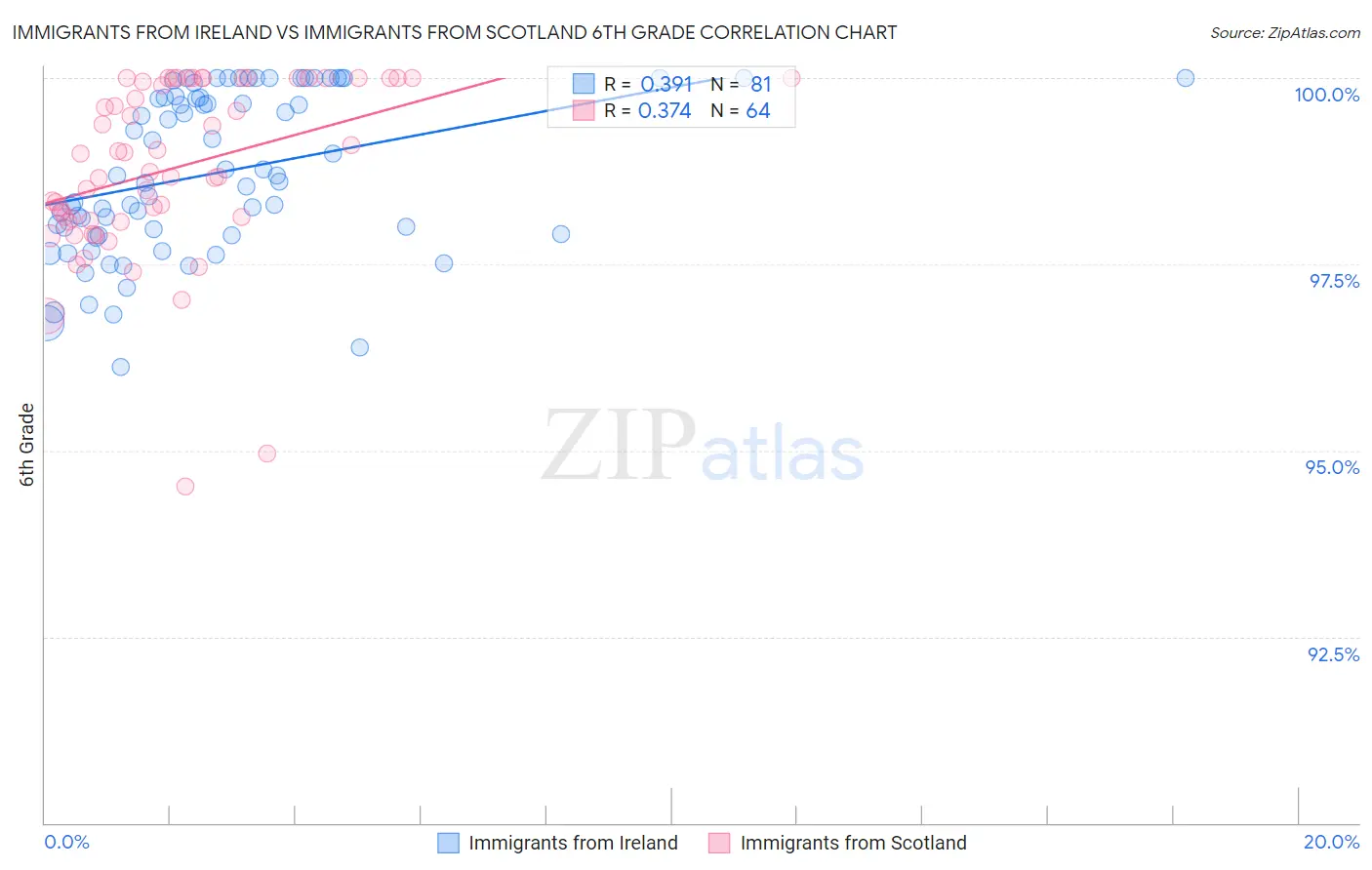 Immigrants from Ireland vs Immigrants from Scotland 6th Grade