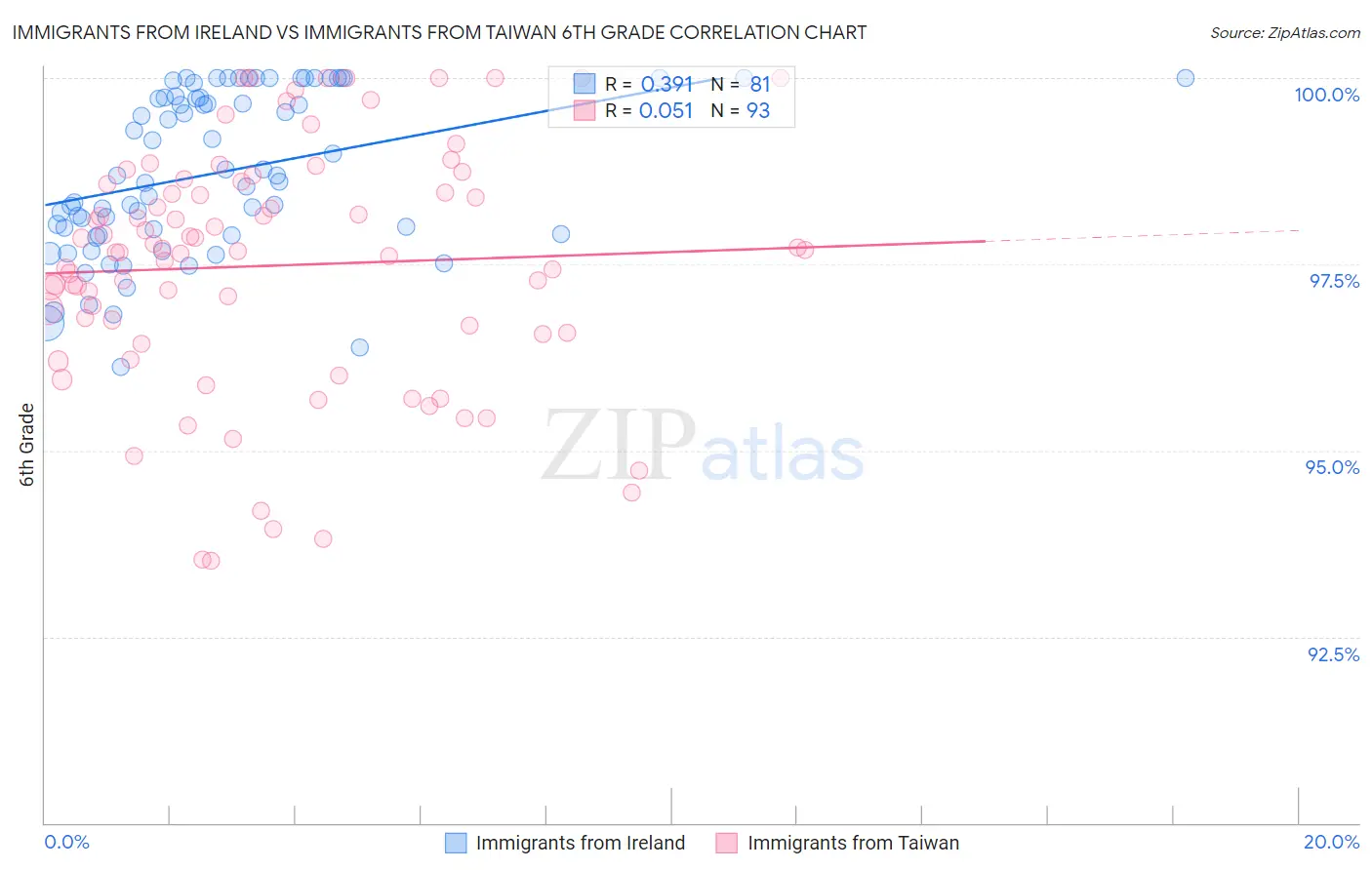 Immigrants from Ireland vs Immigrants from Taiwan 6th Grade