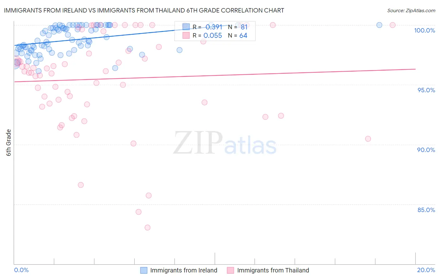 Immigrants from Ireland vs Immigrants from Thailand 6th Grade