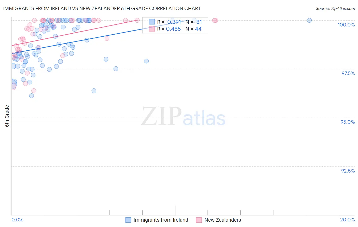 Immigrants from Ireland vs New Zealander 6th Grade