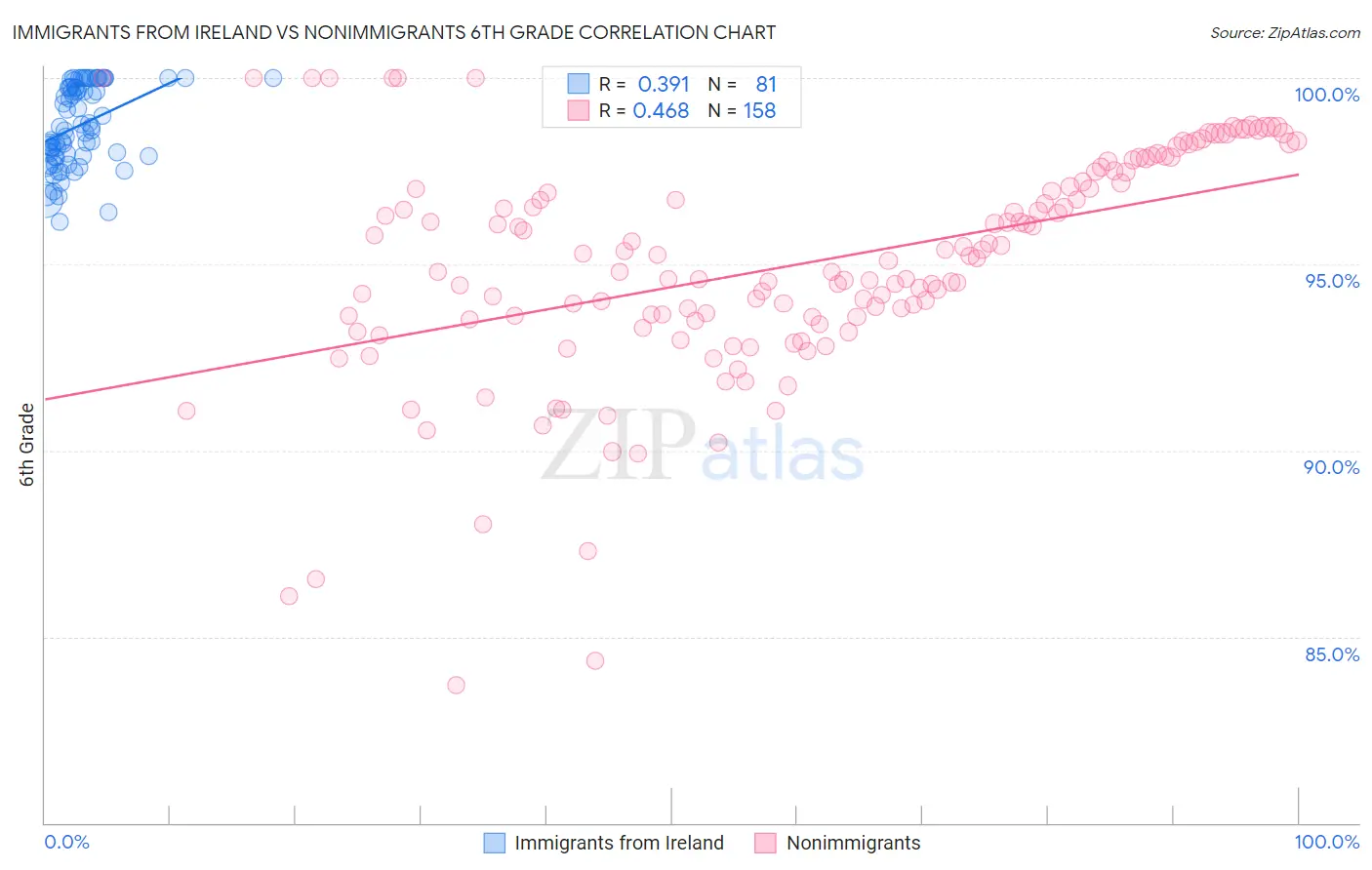 Immigrants from Ireland vs Nonimmigrants 6th Grade