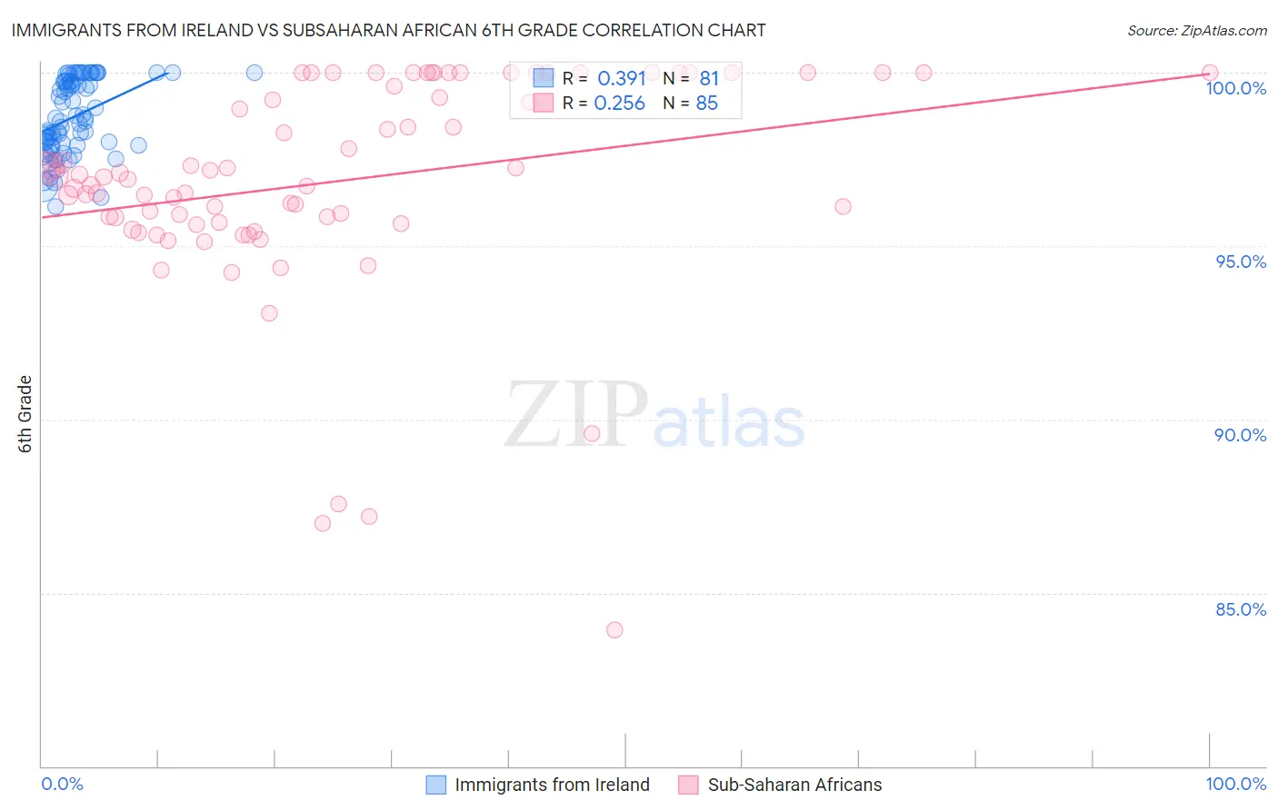 Immigrants from Ireland vs Subsaharan African 6th Grade