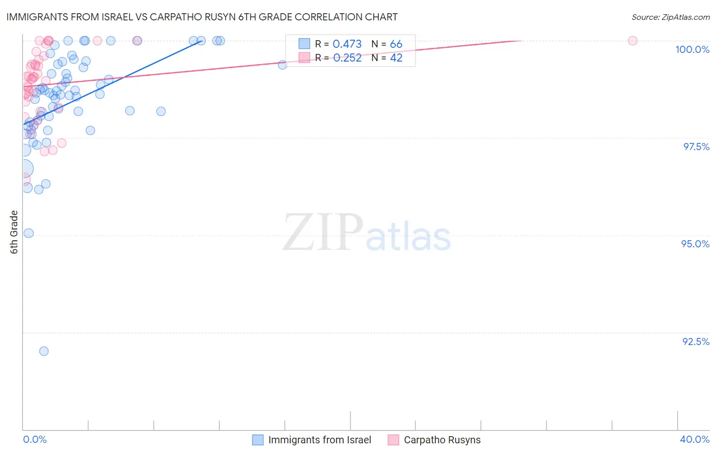 Immigrants from Israel vs Carpatho Rusyn 6th Grade