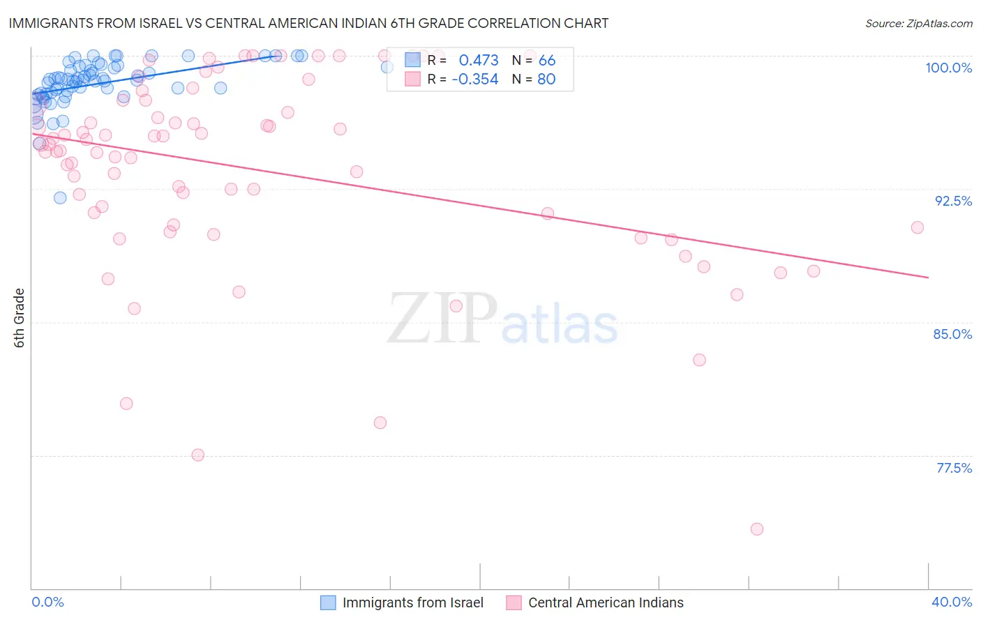 Immigrants from Israel vs Central American Indian 6th Grade