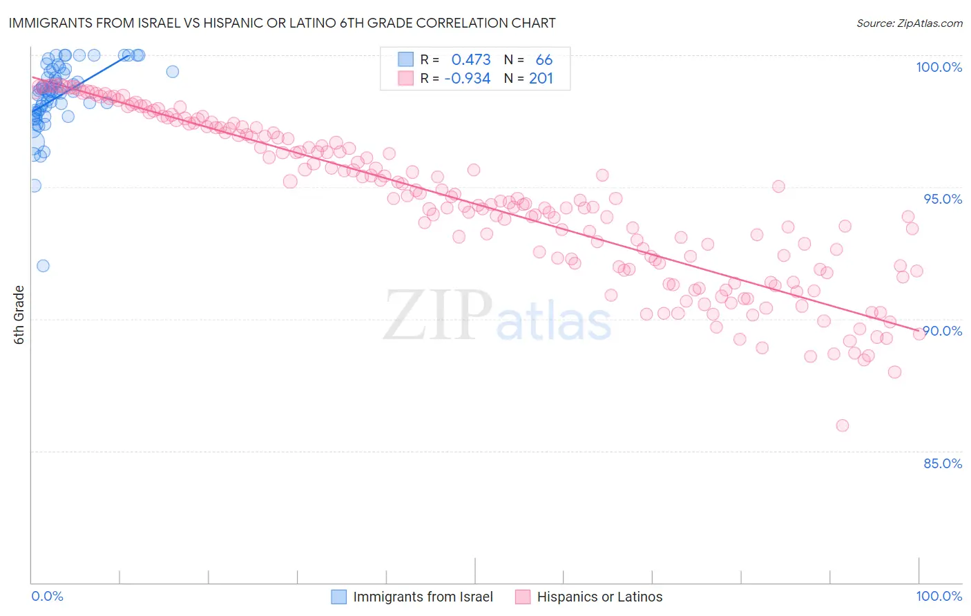 Immigrants from Israel vs Hispanic or Latino 6th Grade