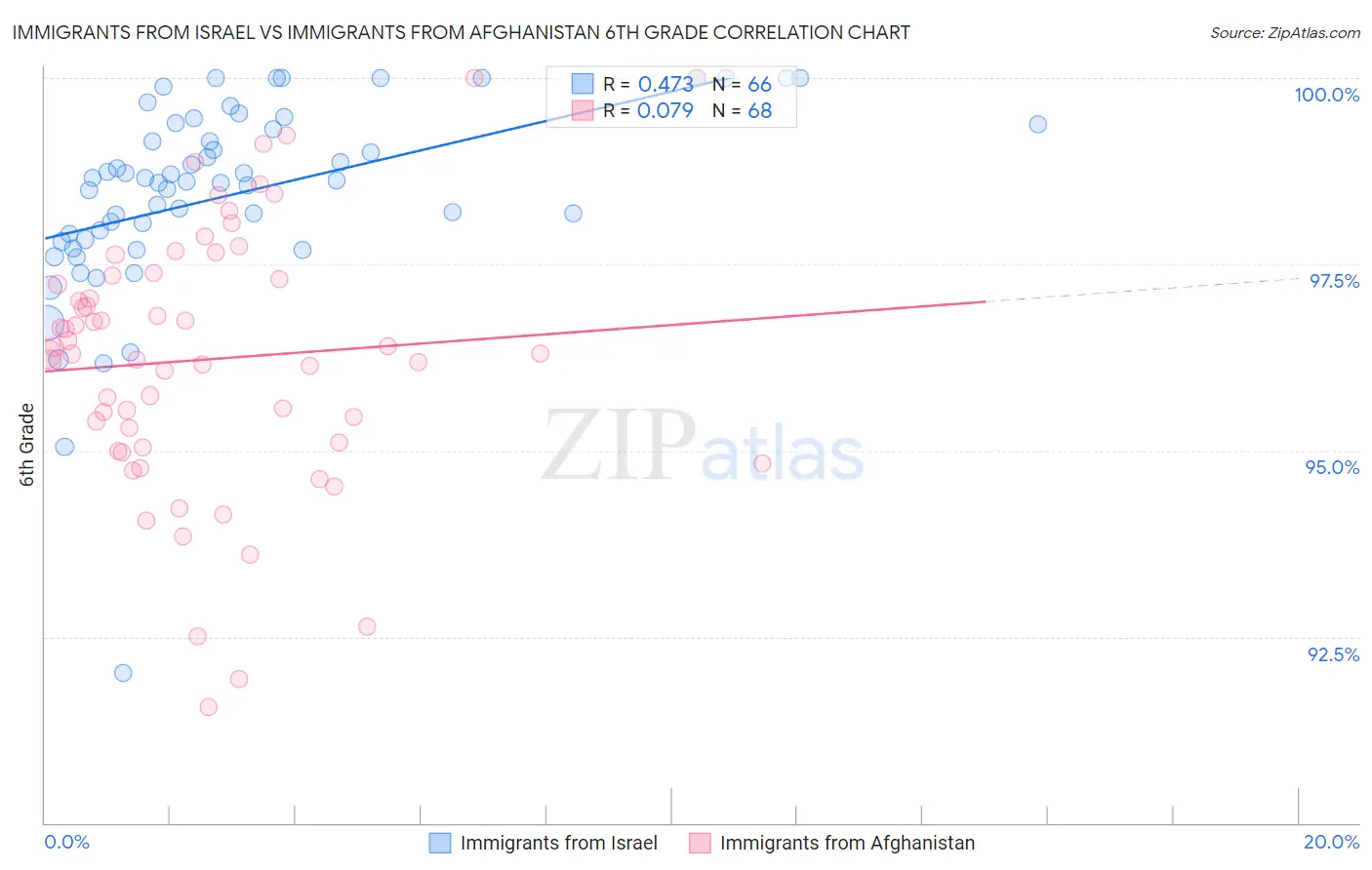 Immigrants from Israel vs Immigrants from Afghanistan 6th Grade