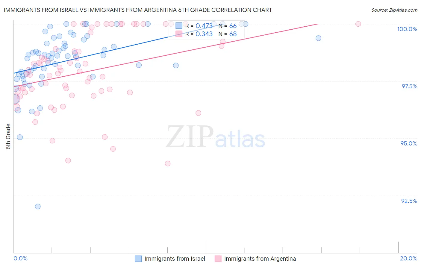 Immigrants from Israel vs Immigrants from Argentina 6th Grade